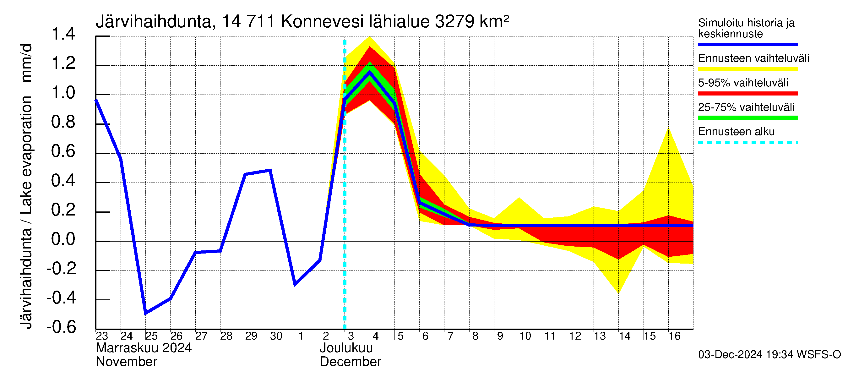 Kymijoen vesistöalue - Konnevesi: Järvihaihdunta