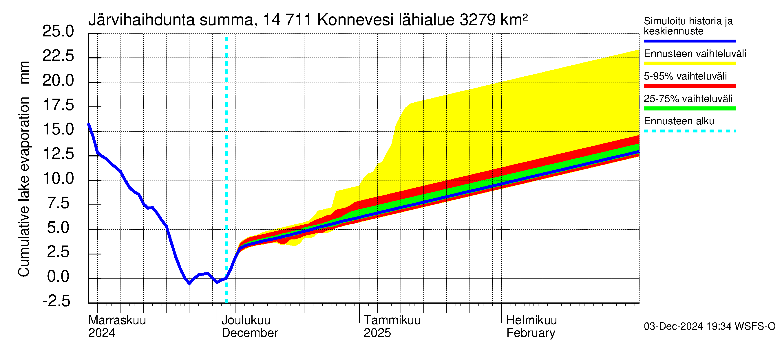 Kymijoen vesistöalue - Konnevesi: Järvihaihdunta - summa