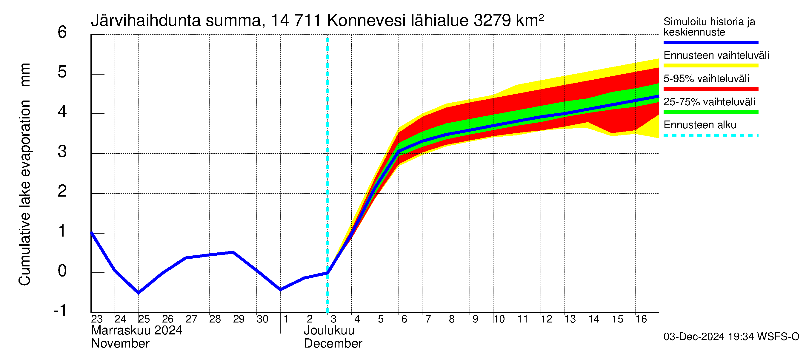 Kymijoen vesistöalue - Konnevesi: Järvihaihdunta - summa