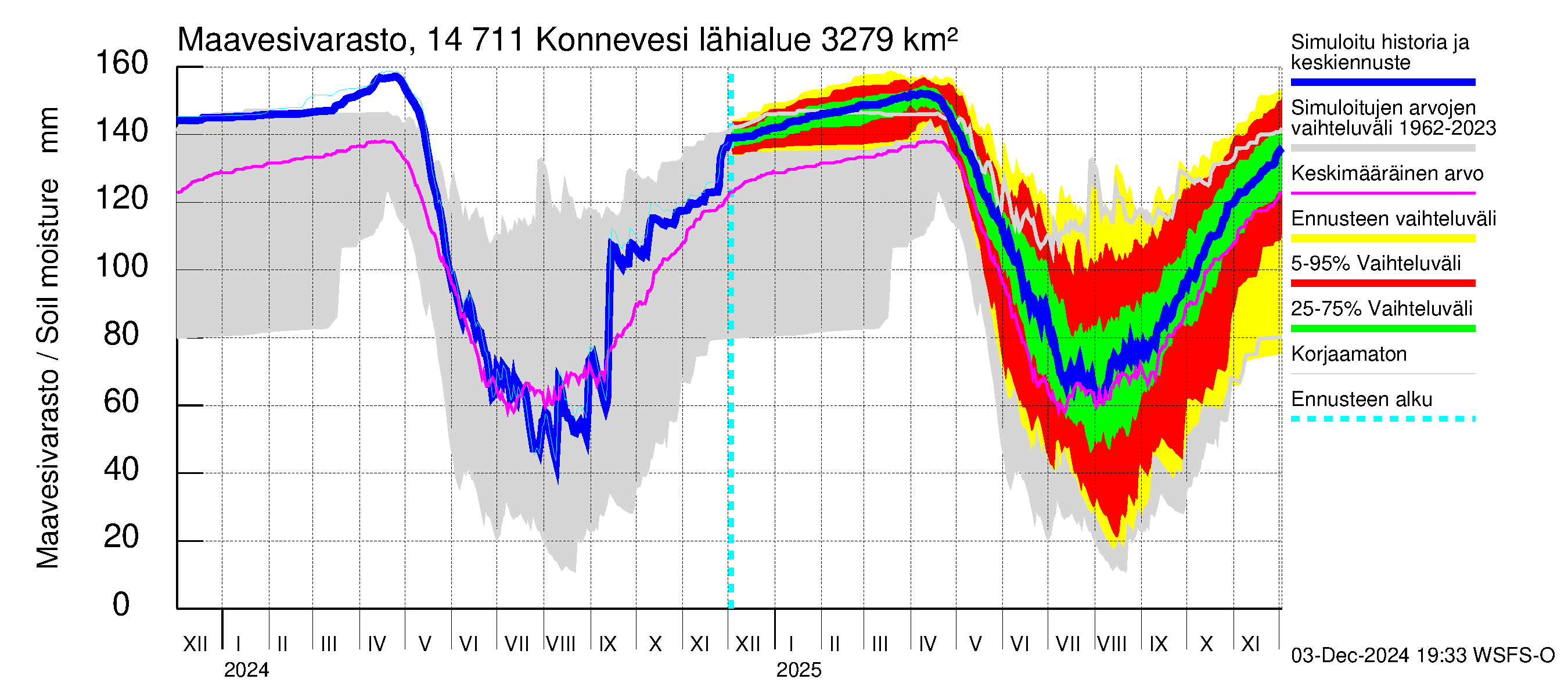 Kymijoen vesistöalue - Konnevesi: Maavesivarasto