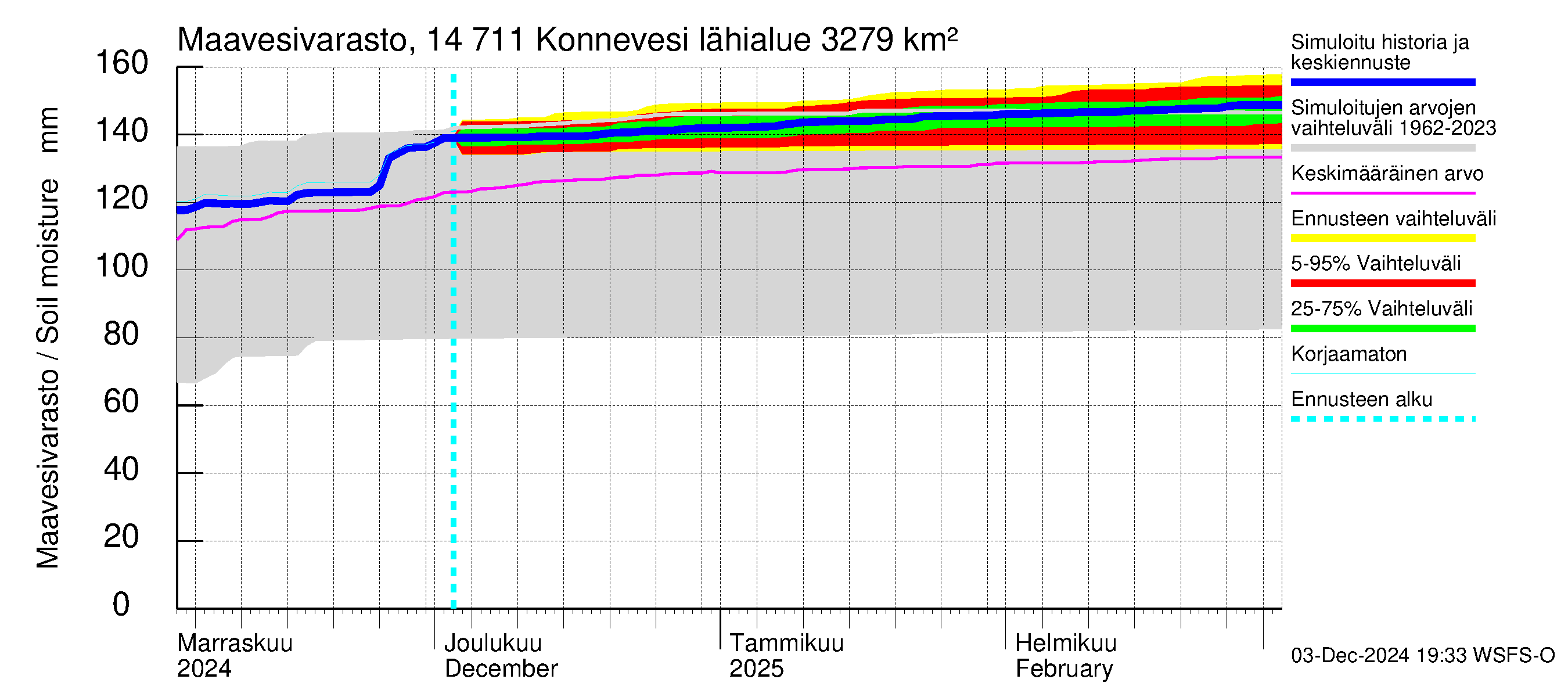 Kymijoen vesistöalue - Konnevesi: Maavesivarasto