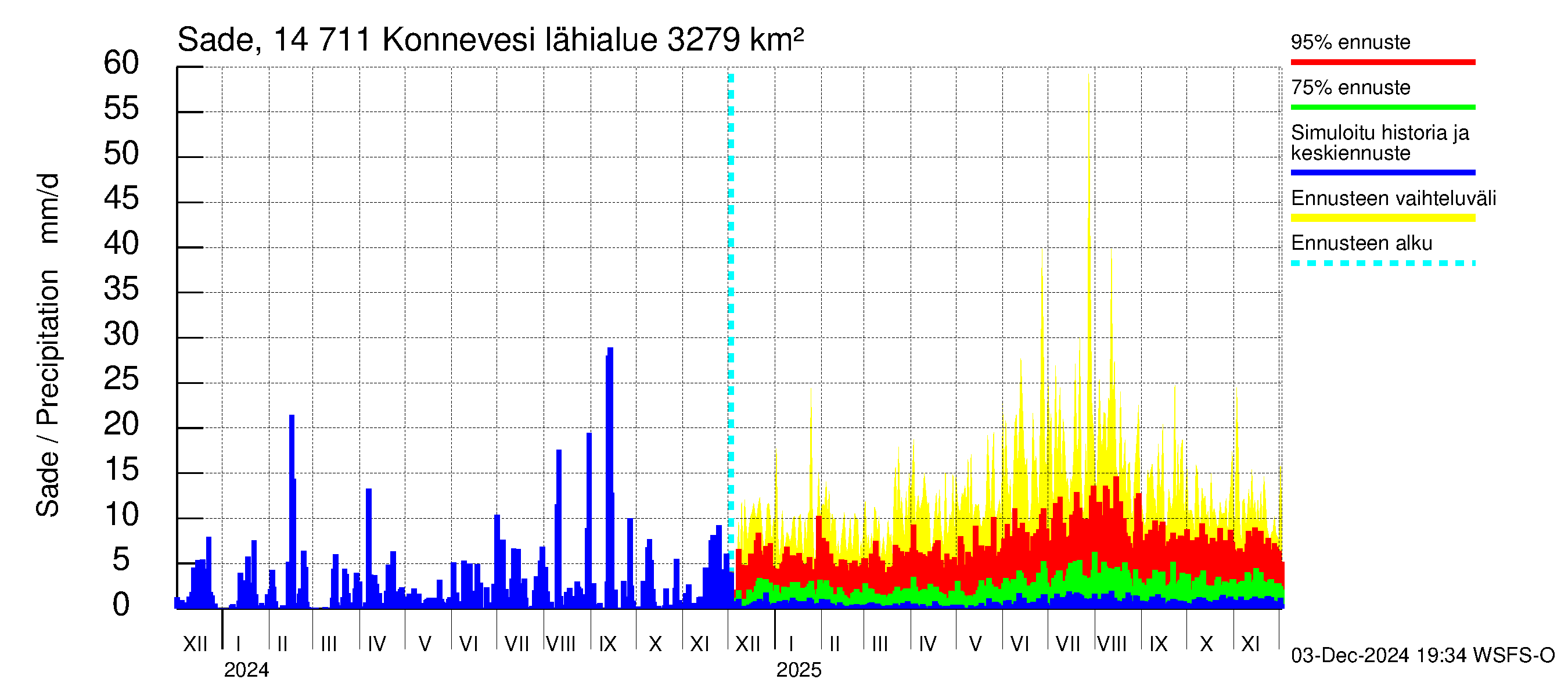 Kymijoen vesistöalue - Konnevesi: Sade