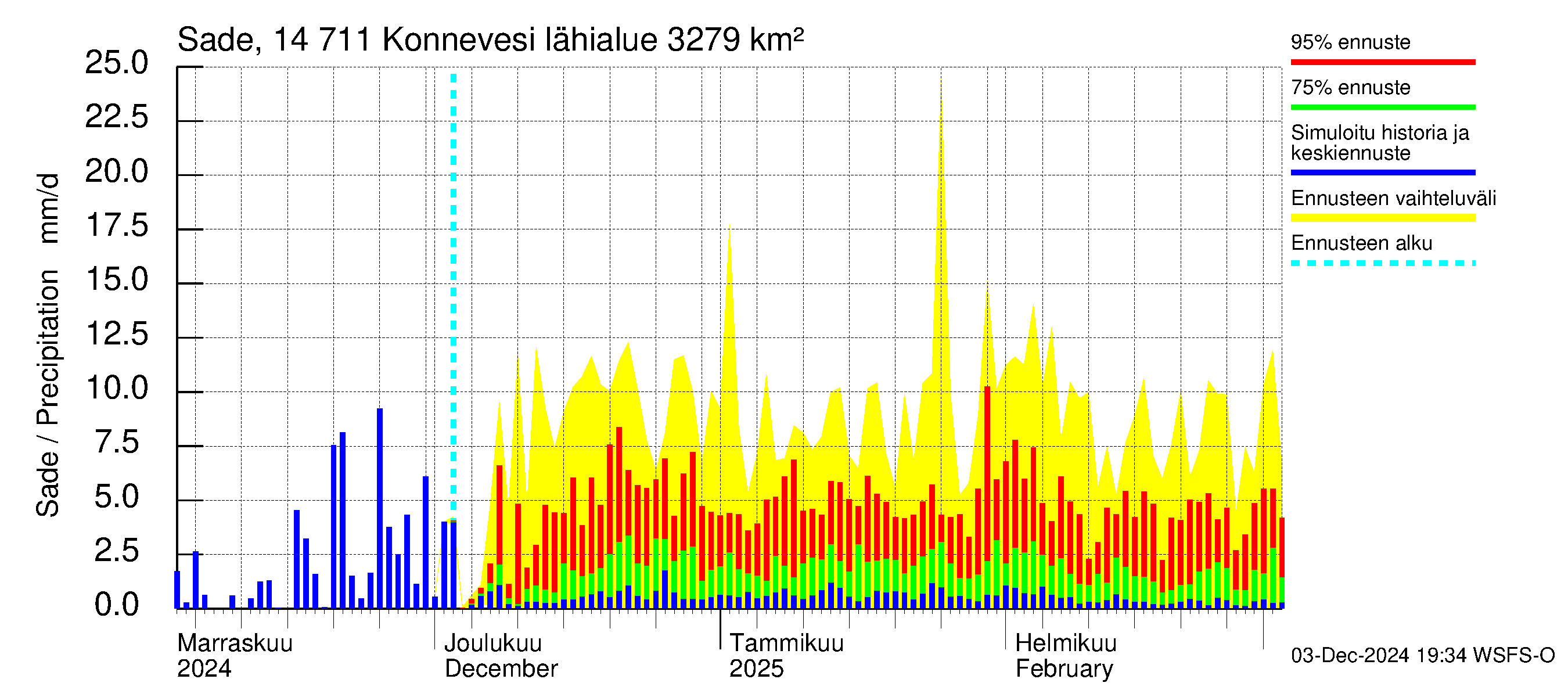 Kymijoen vesistöalue - Konnevesi: Sade