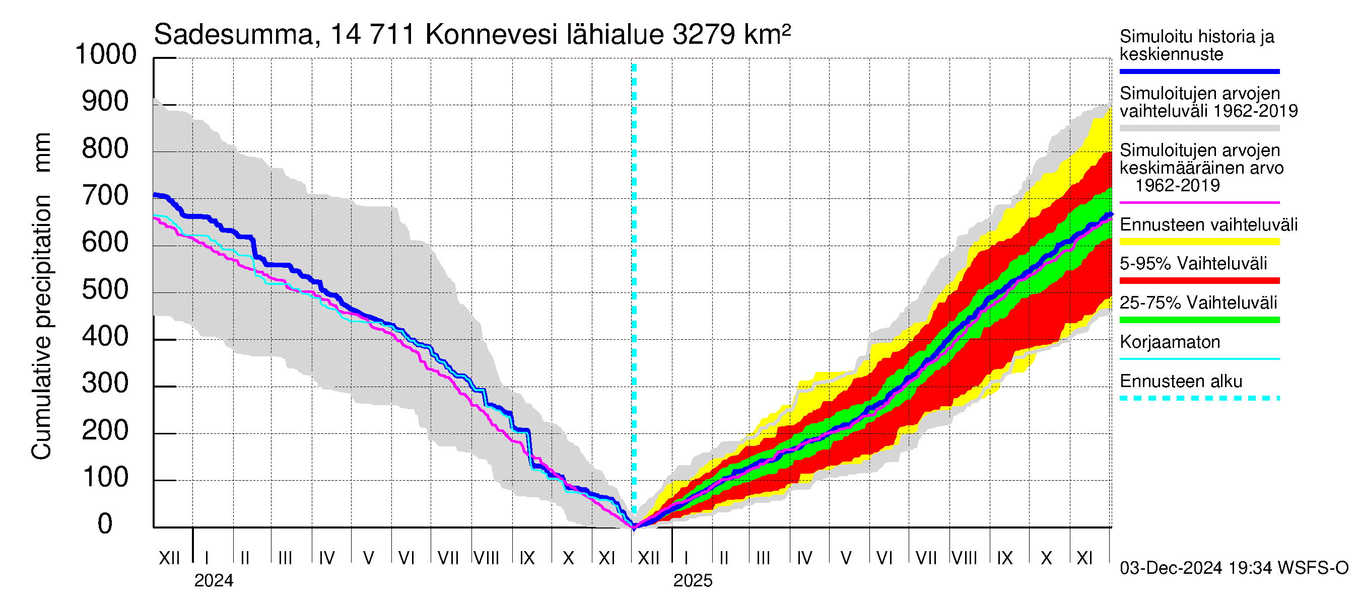 Kymijoen vesistöalue - Konnevesi: Sade - summa