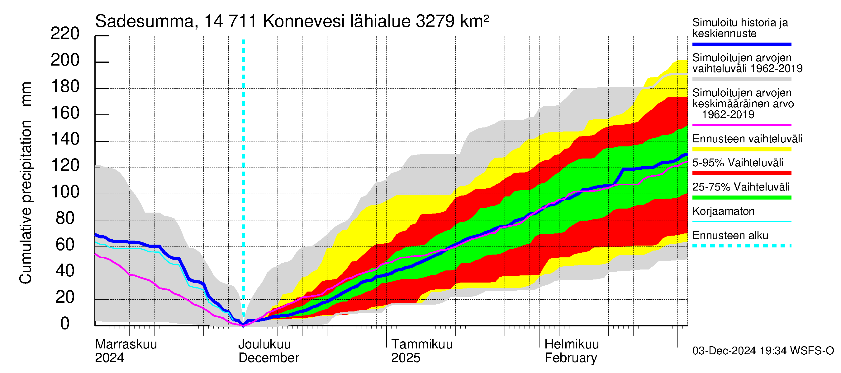 Kymijoen vesistöalue - Konnevesi: Sade - summa