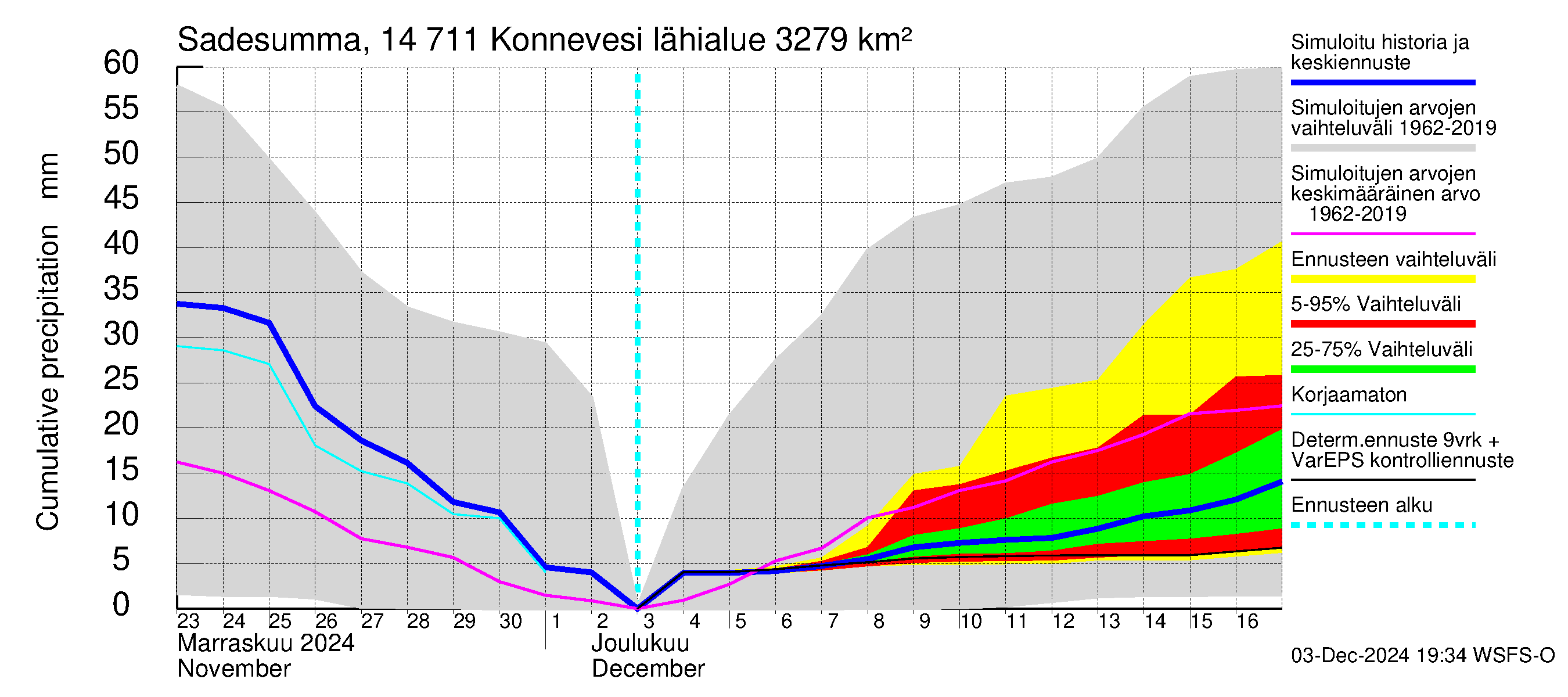 Kymijoen vesistöalue - Konnevesi: Sade - summa