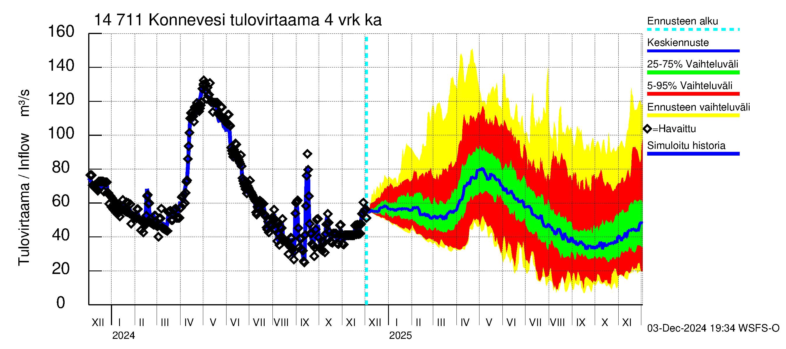 Kymijoen vesistöalue - Konnevesi: Tulovirtaama (usean vuorokauden liukuva keskiarvo) - jakaumaennuste