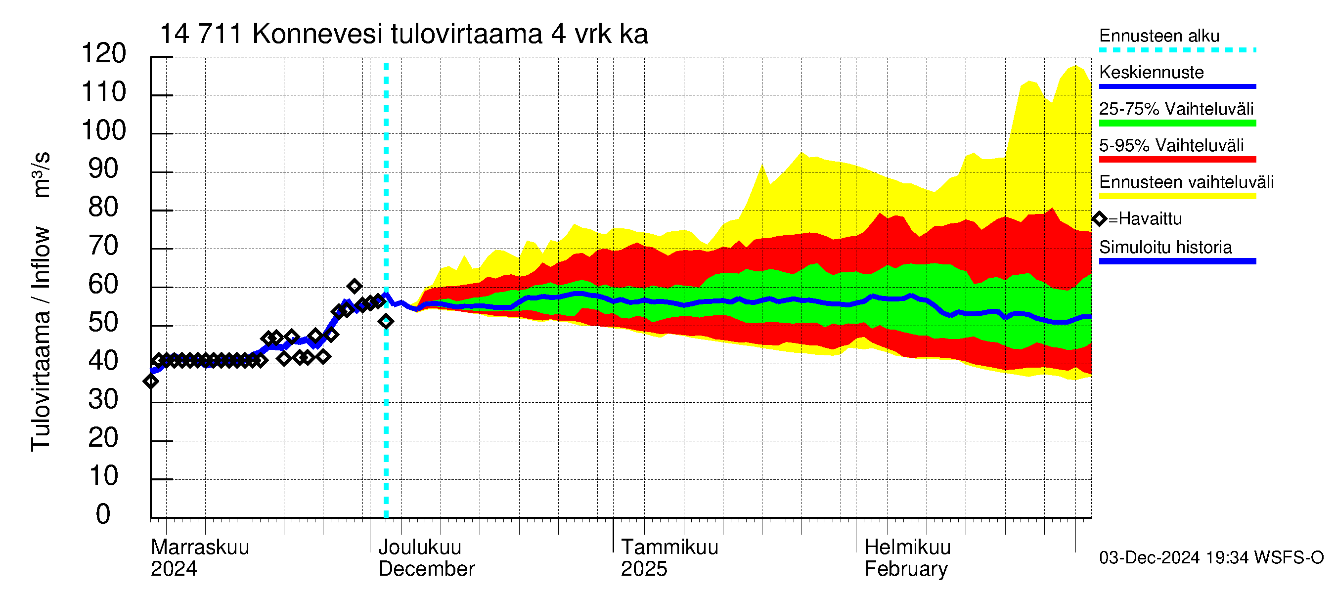 Kymijoen vesistöalue - Konnevesi: Tulovirtaama (usean vuorokauden liukuva keskiarvo) - jakaumaennuste