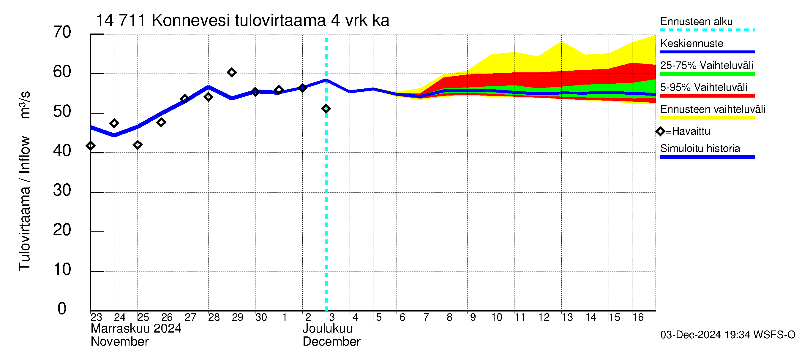 Kymijoen vesistöalue - Konnevesi: Tulovirtaama (usean vuorokauden liukuva keskiarvo) - jakaumaennuste