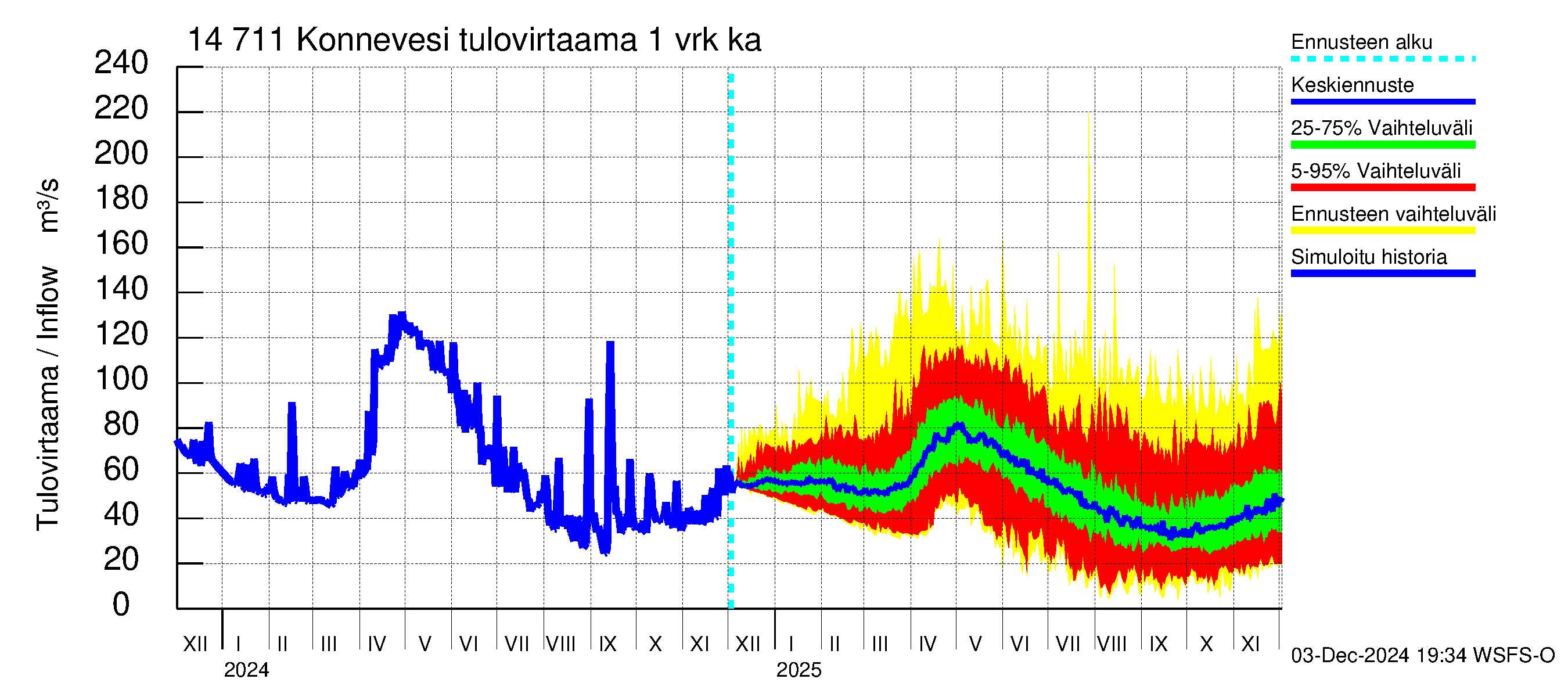 Kymijoen vesistöalue - Konnevesi: Tulovirtaama - jakaumaennuste