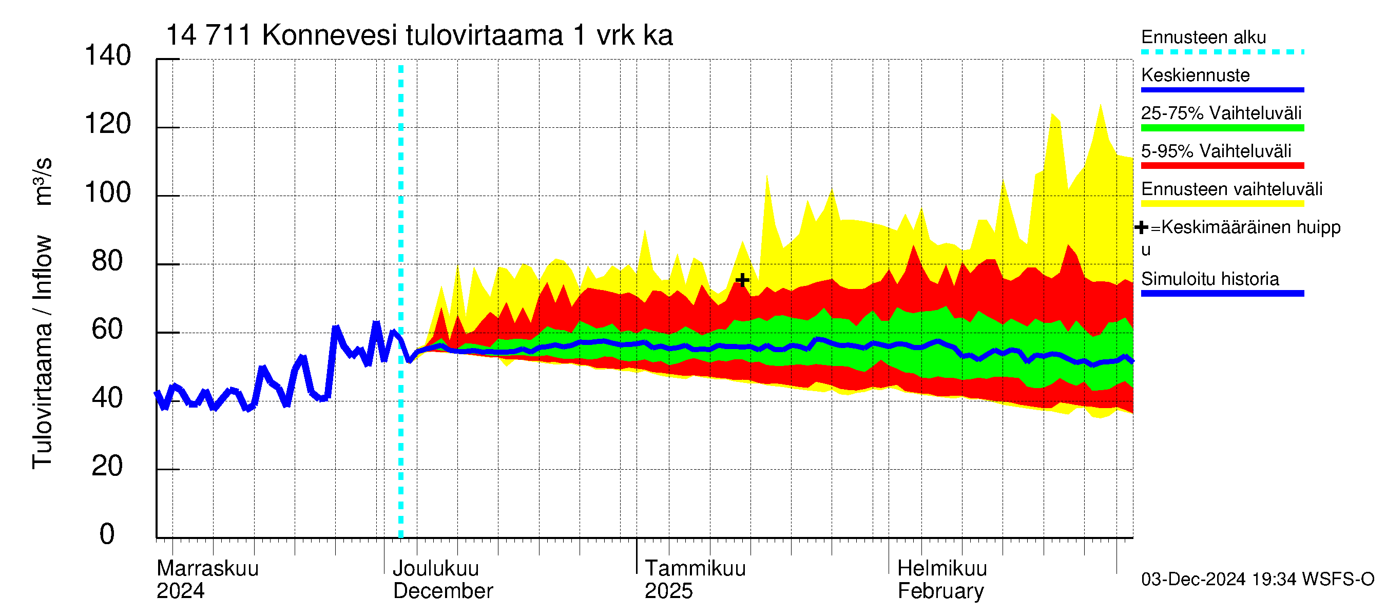 Kymijoen vesistöalue - Konnevesi: Tulovirtaama - jakaumaennuste