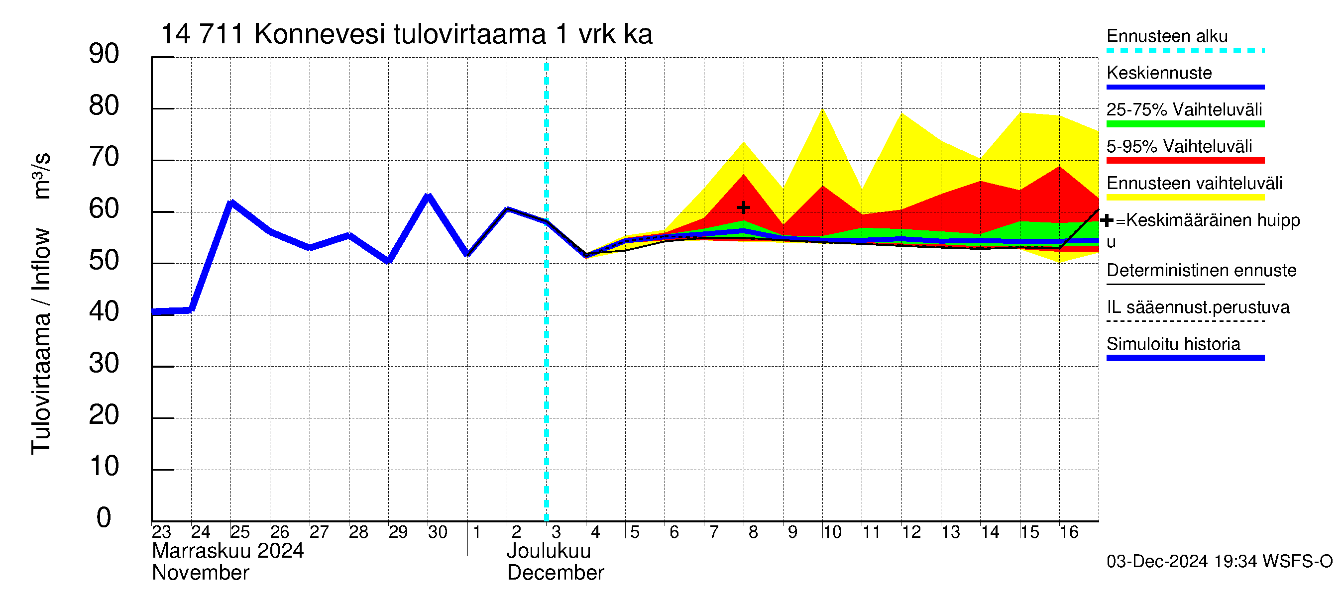 Kymijoen vesistöalue - Konnevesi: Tulovirtaama - jakaumaennuste