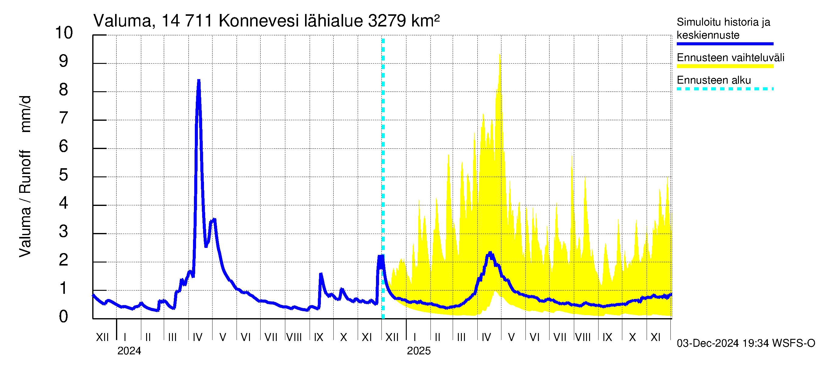 Kymijoen vesistöalue - Konnevesi: Valuma