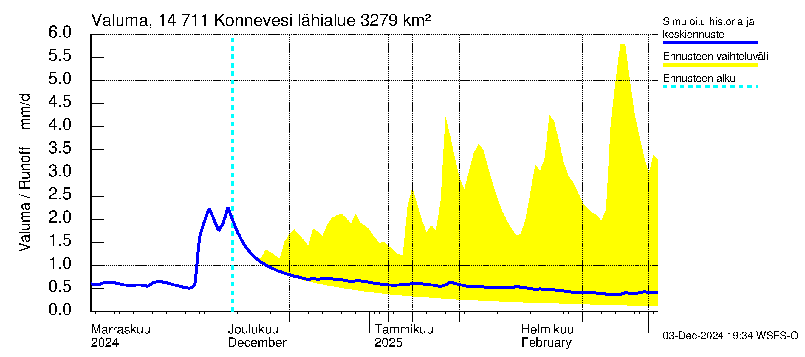 Kymijoen vesistöalue - Konnevesi: Valuma