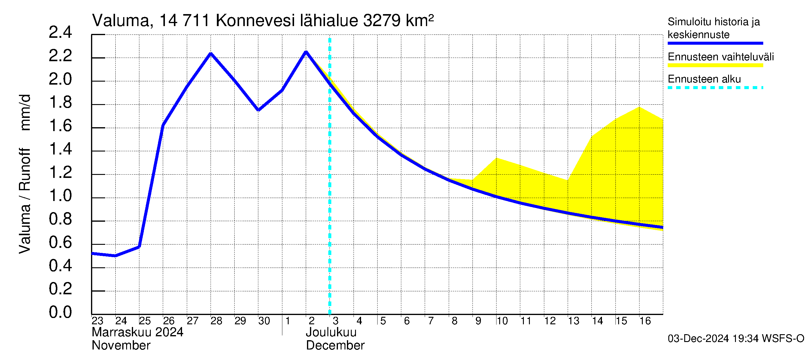 Kymijoen vesistöalue - Konnevesi: Valuma