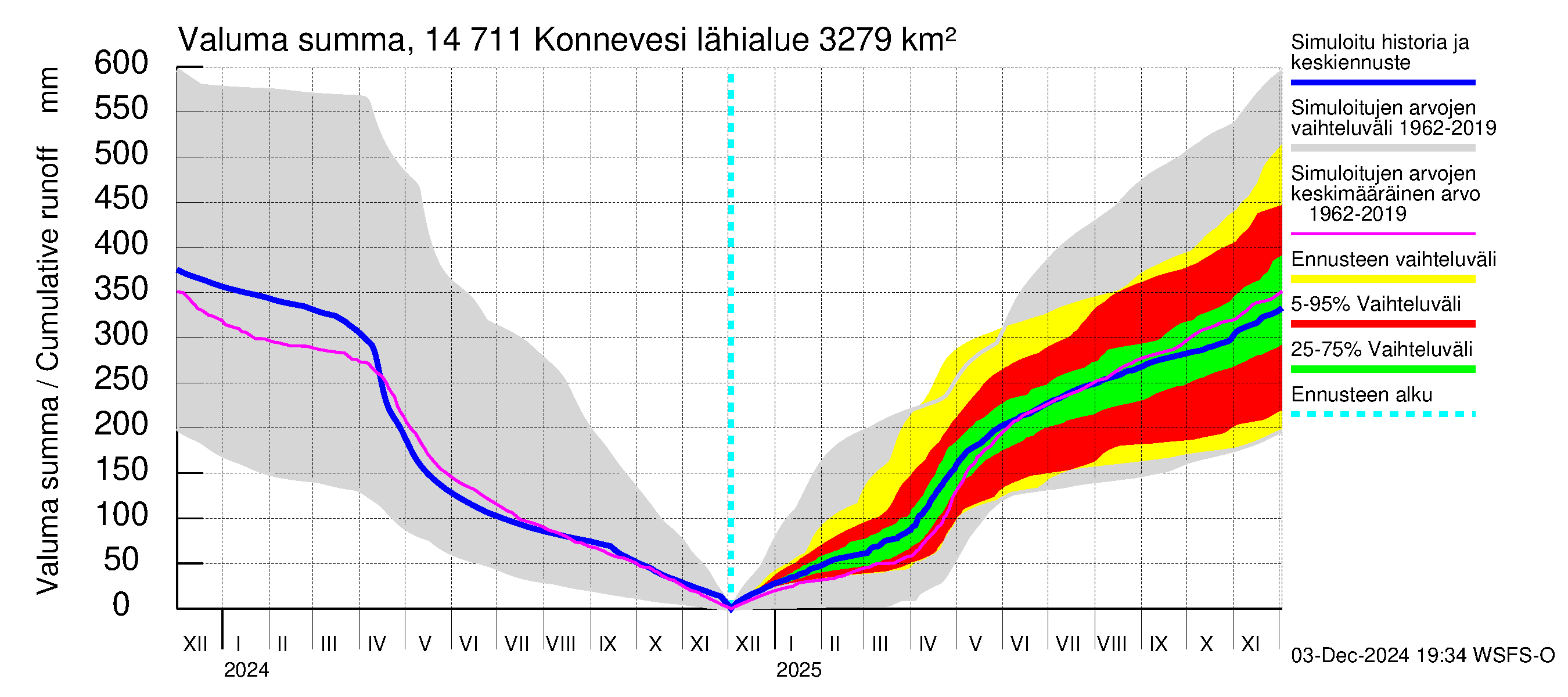 Kymijoen vesistöalue - Konnevesi: Valuma - summa