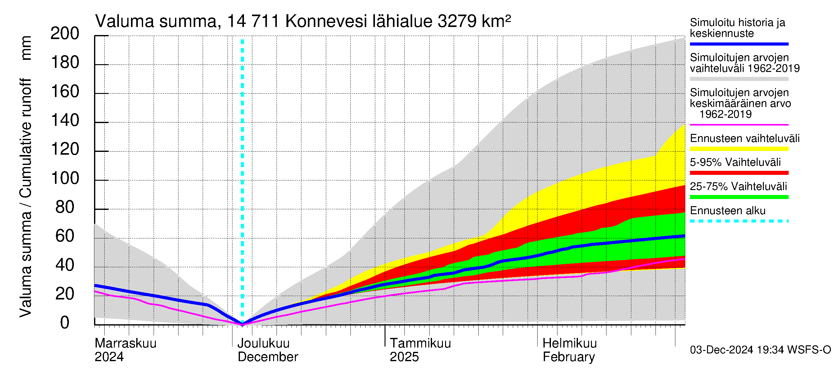 Kymijoen vesistöalue - Konnevesi: Valuma - summa