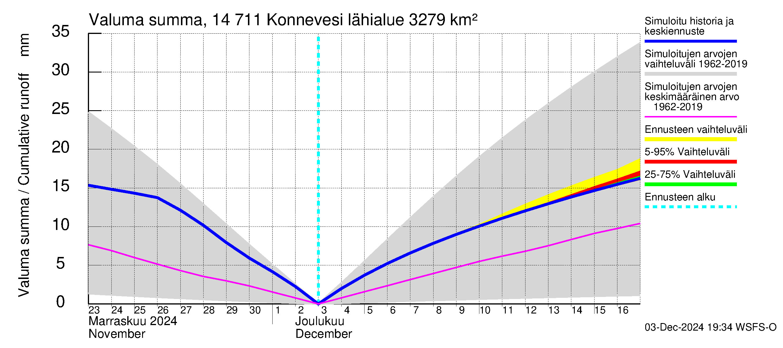 Kymijoen vesistöalue - Konnevesi: Valuma - summa