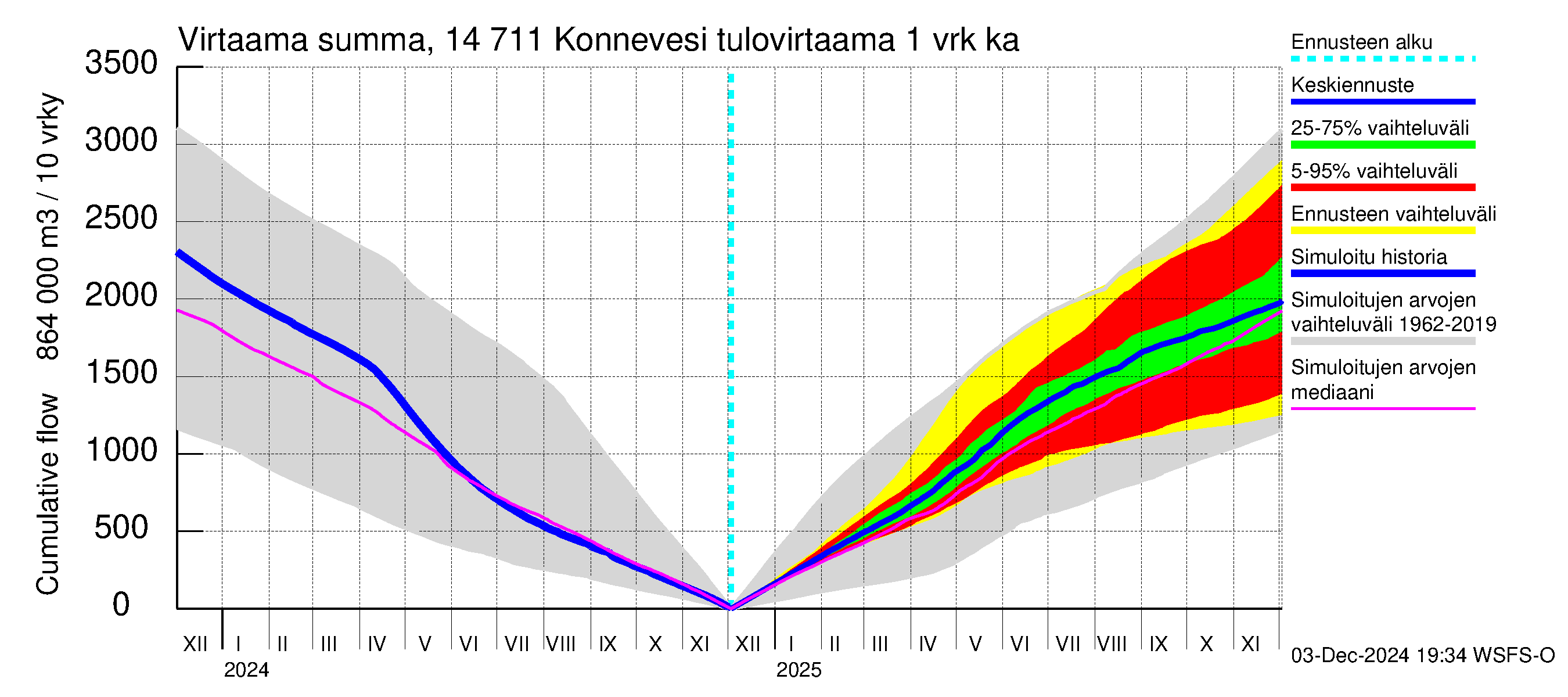 Kymijoen vesistöalue - Konnevesi: Tulovirtaama - summa