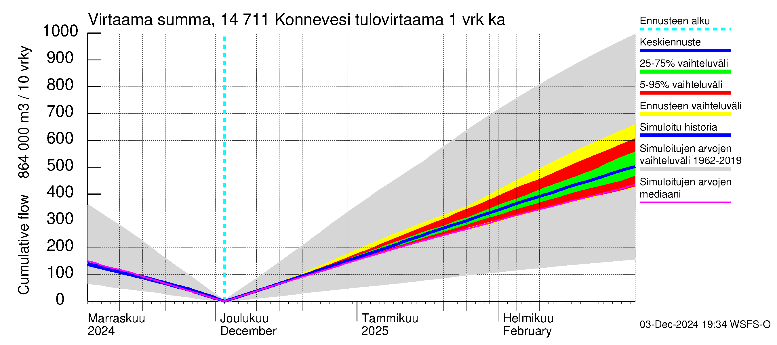 Kymijoen vesistöalue - Konnevesi: Tulovirtaama - summa