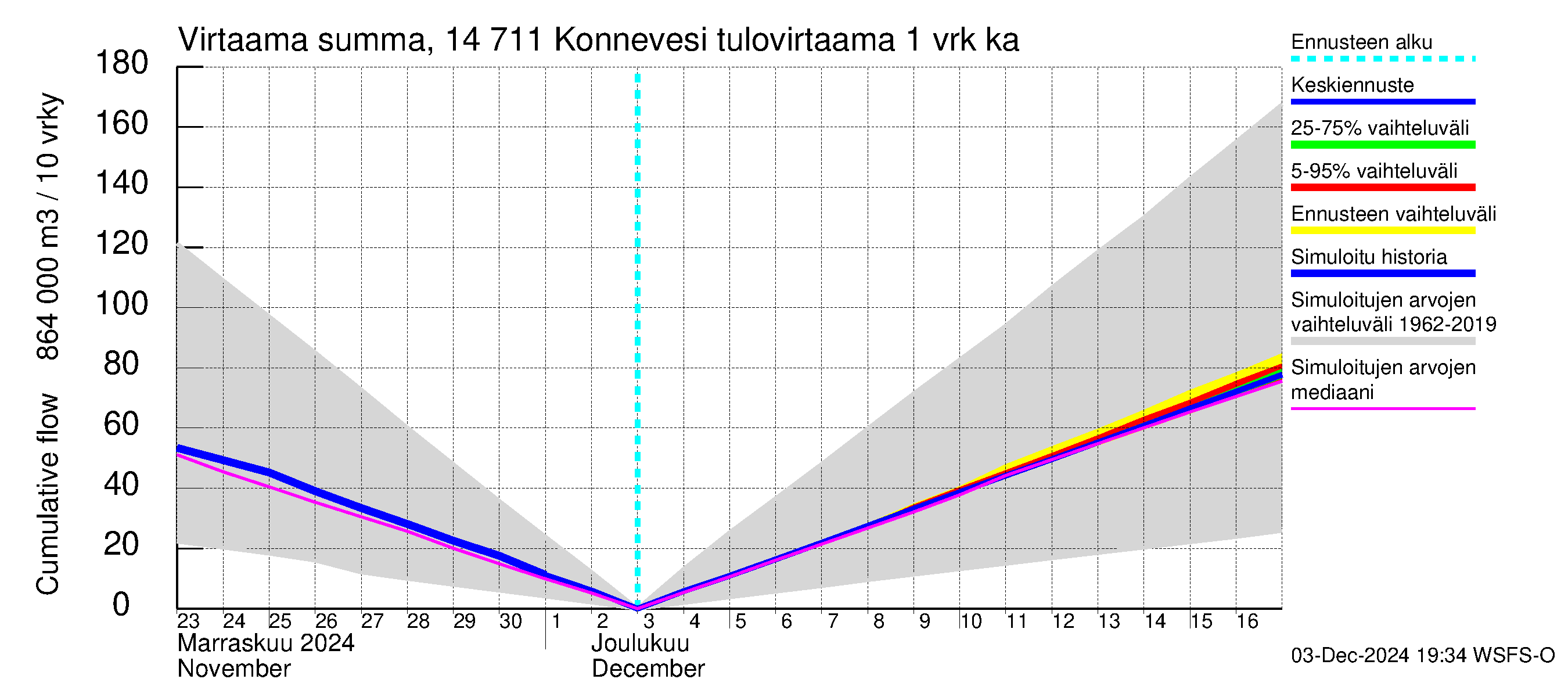 Kymijoen vesistöalue - Konnevesi: Tulovirtaama - summa