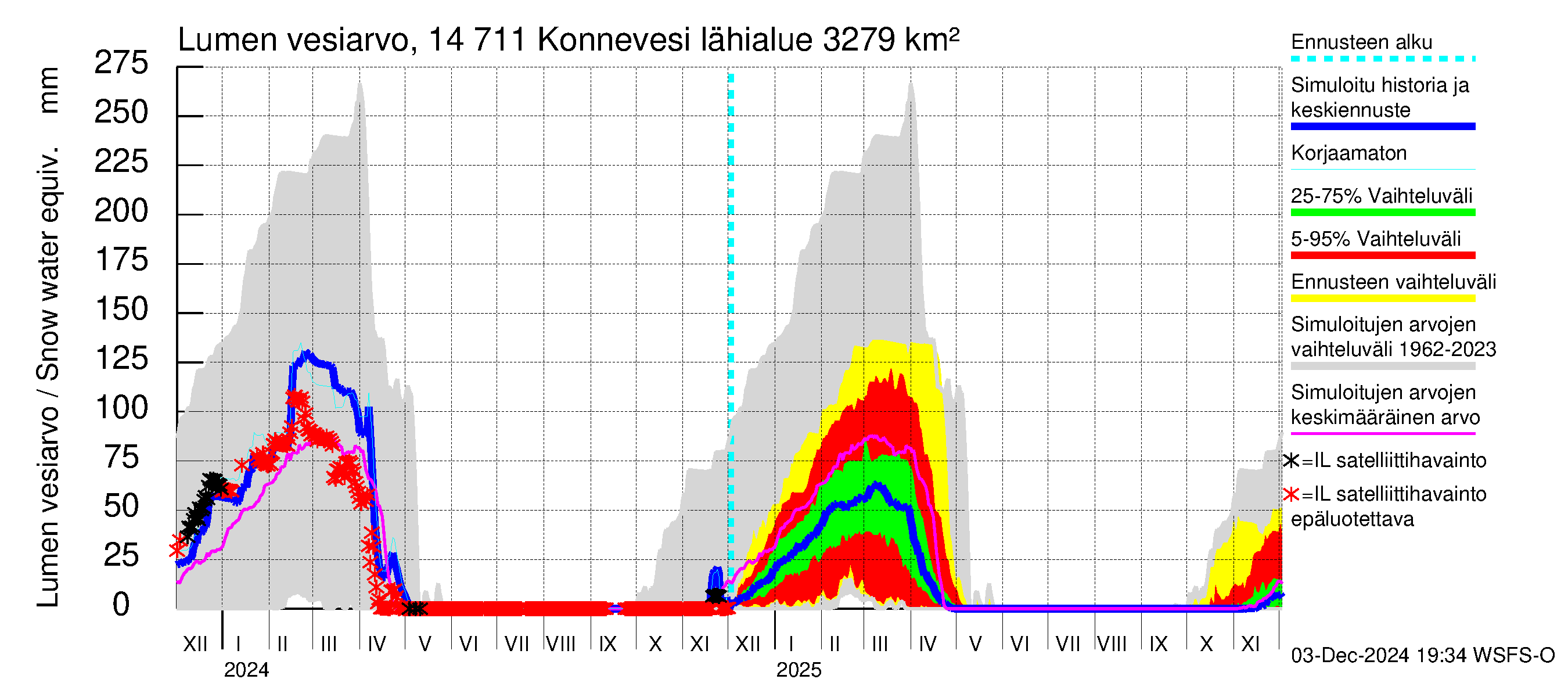 Kymijoen vesistöalue - Konnevesi: Lumen vesiarvo