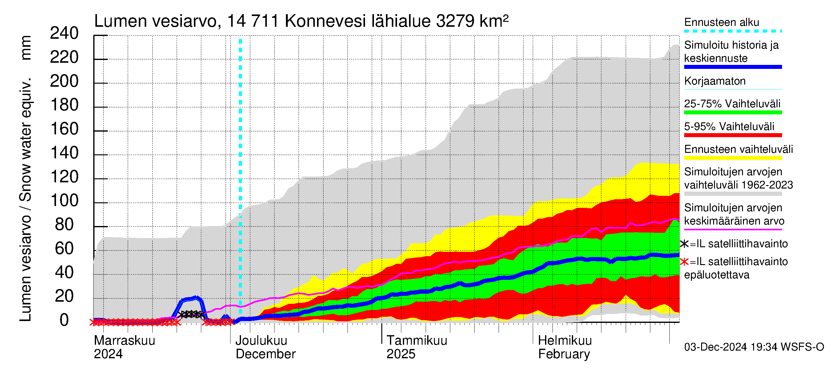 Kymijoen vesistöalue - Konnevesi: Lumen vesiarvo