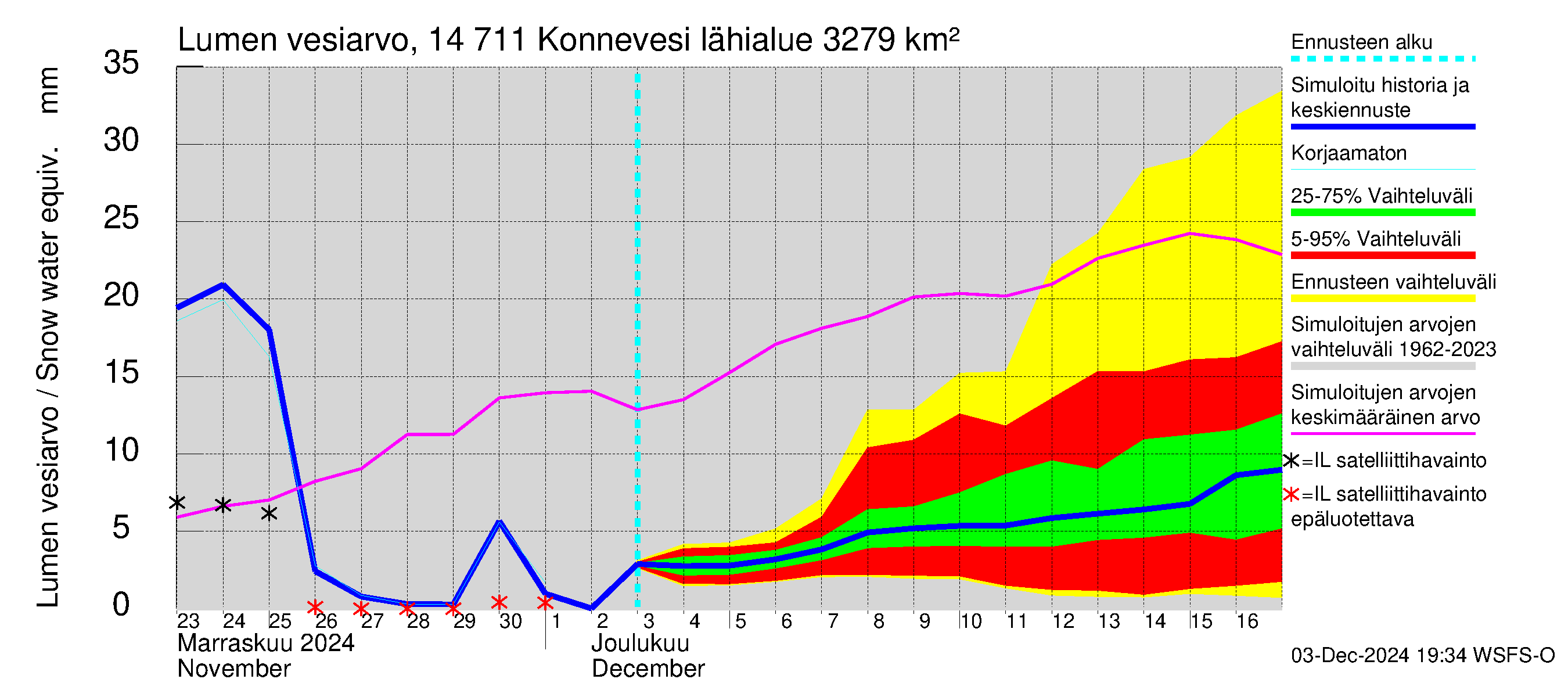 Kymijoen vesistöalue - Konnevesi: Lumen vesiarvo