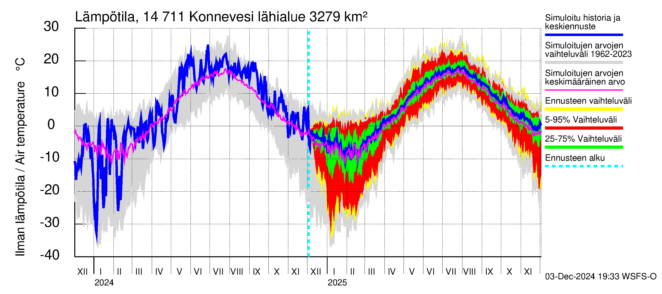 Kymijoen vesistöalue - Konnevesi: Ilman lämpötila