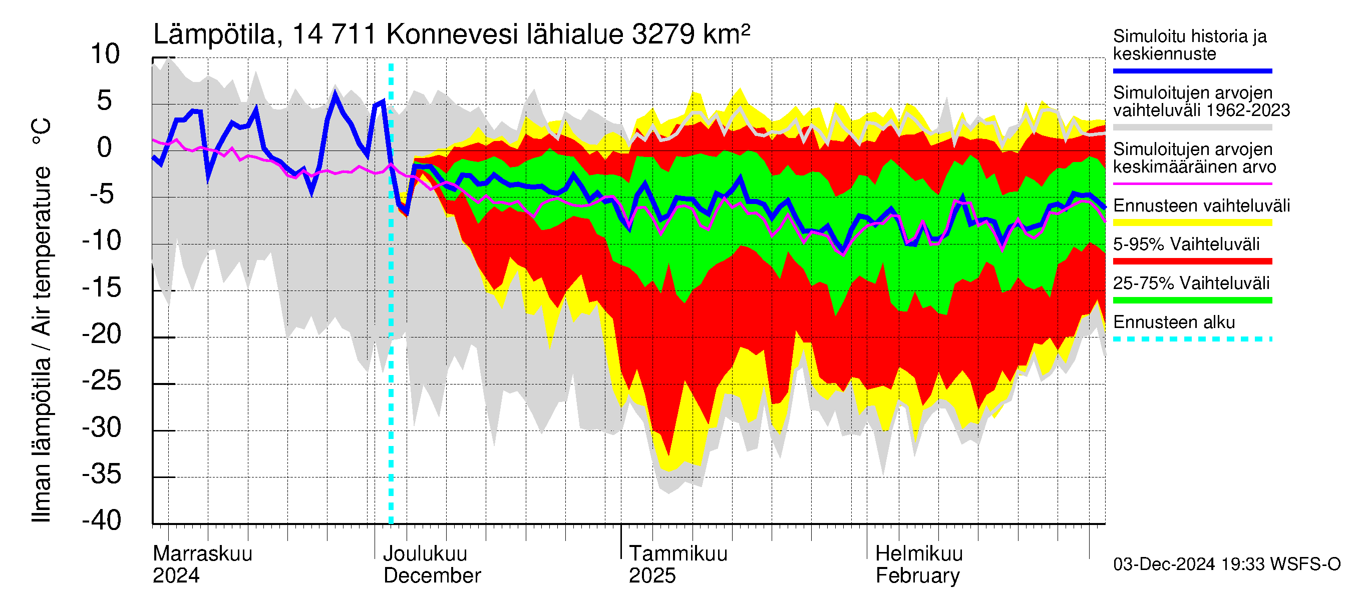 Kymijoen vesistöalue - Konnevesi: Ilman lämpötila