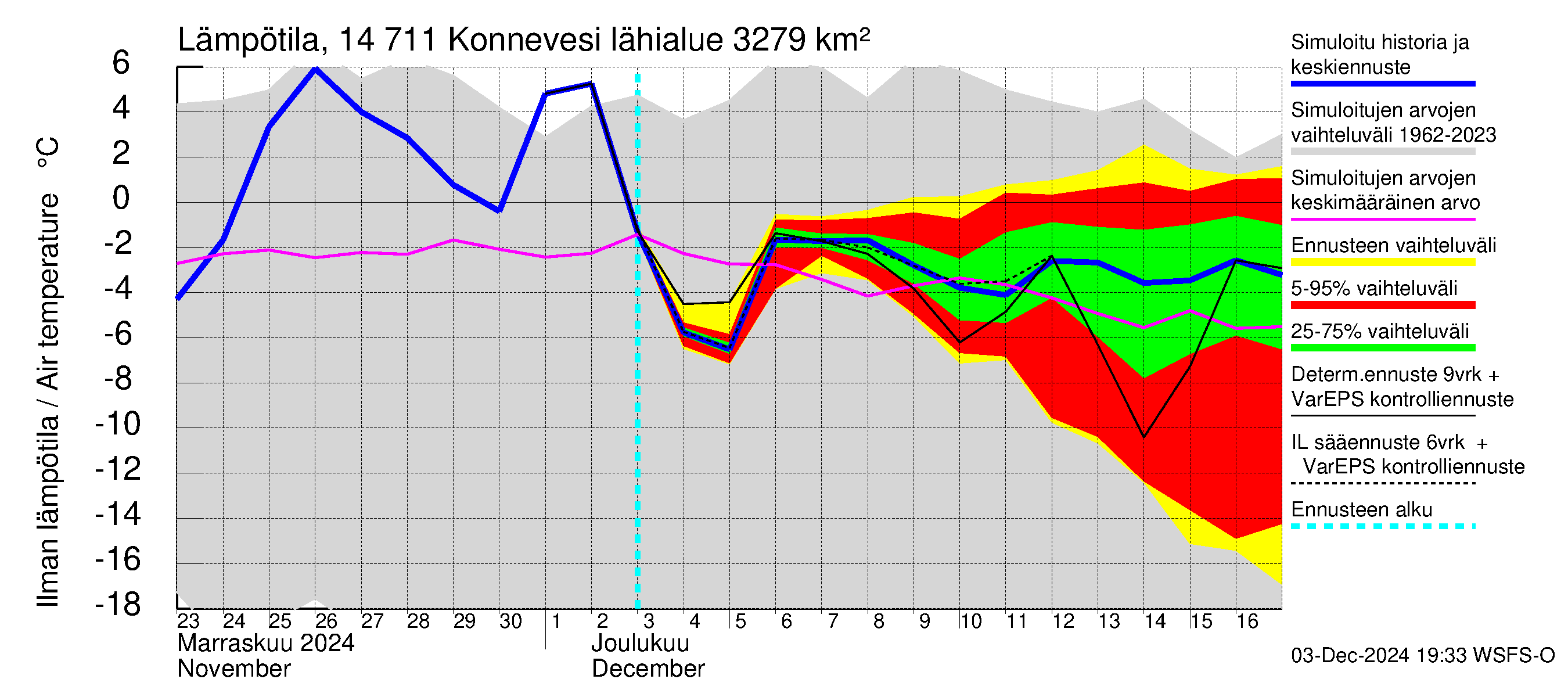 Kymijoen vesistöalue - Konnevesi: Ilman lämpötila