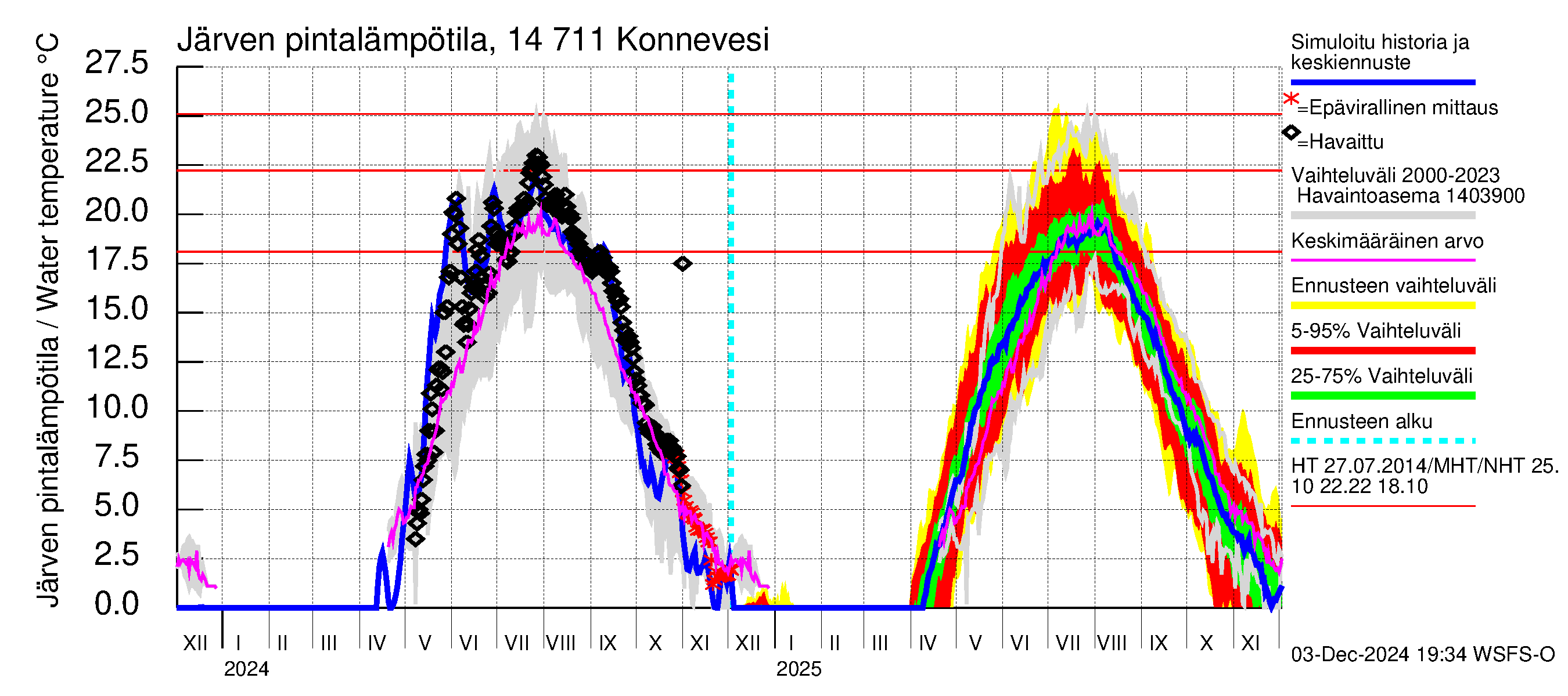 Kymijoen vesistöalue - Konnevesi: Järven pintalämpötila