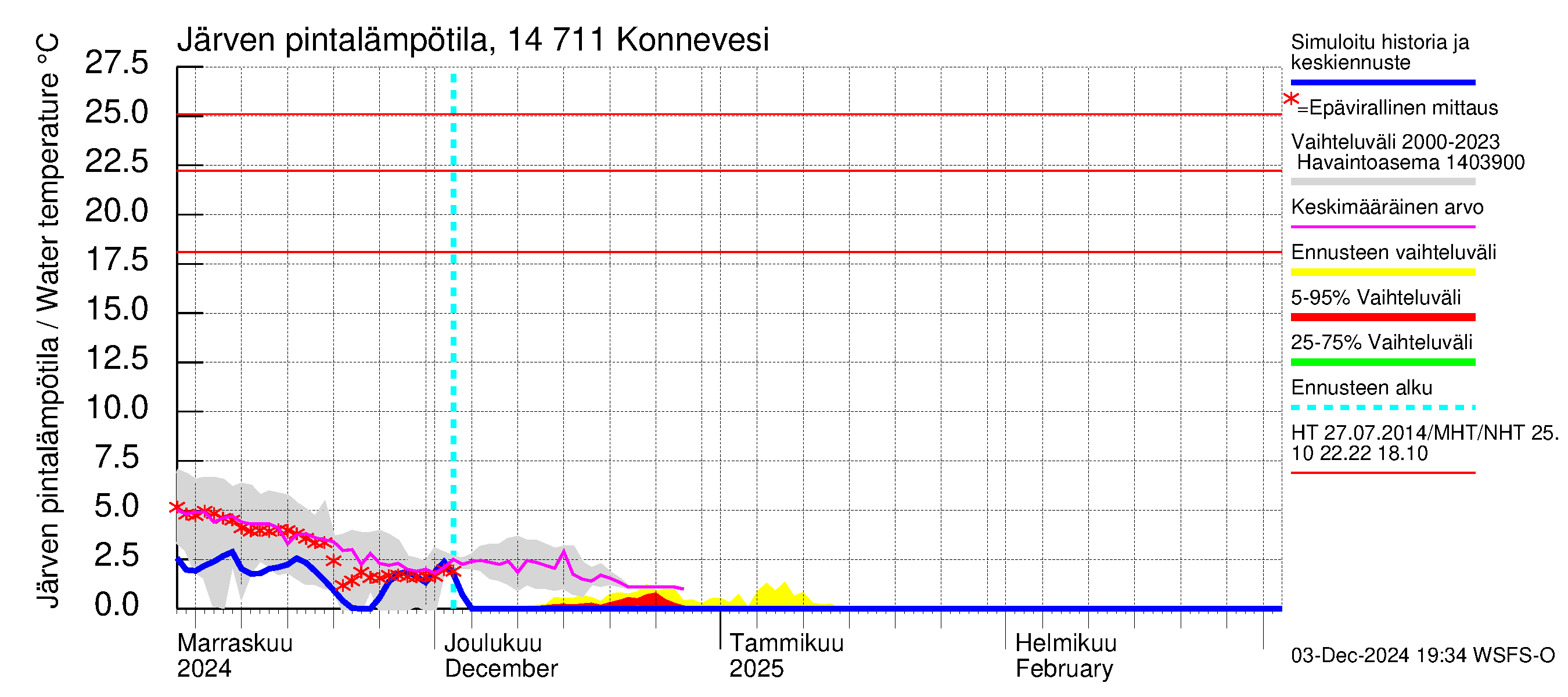 Kymijoen vesistöalue - Konnevesi: Järven pintalämpötila