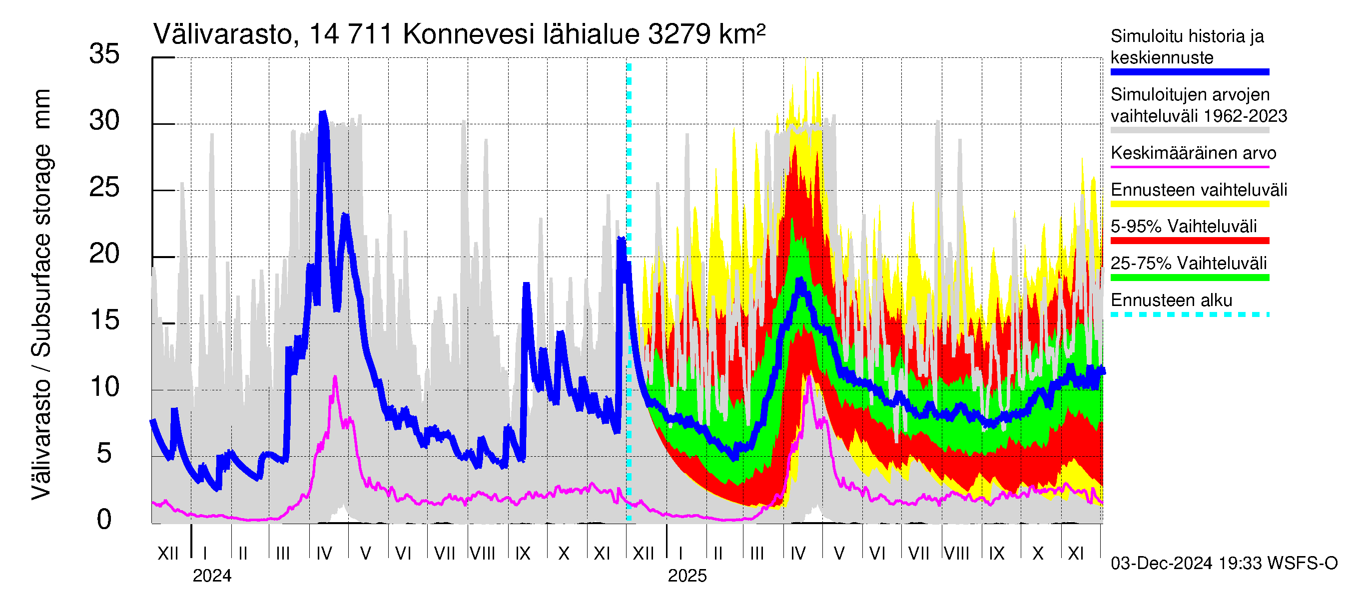 Kymijoen vesistöalue - Konnevesi: Välivarasto