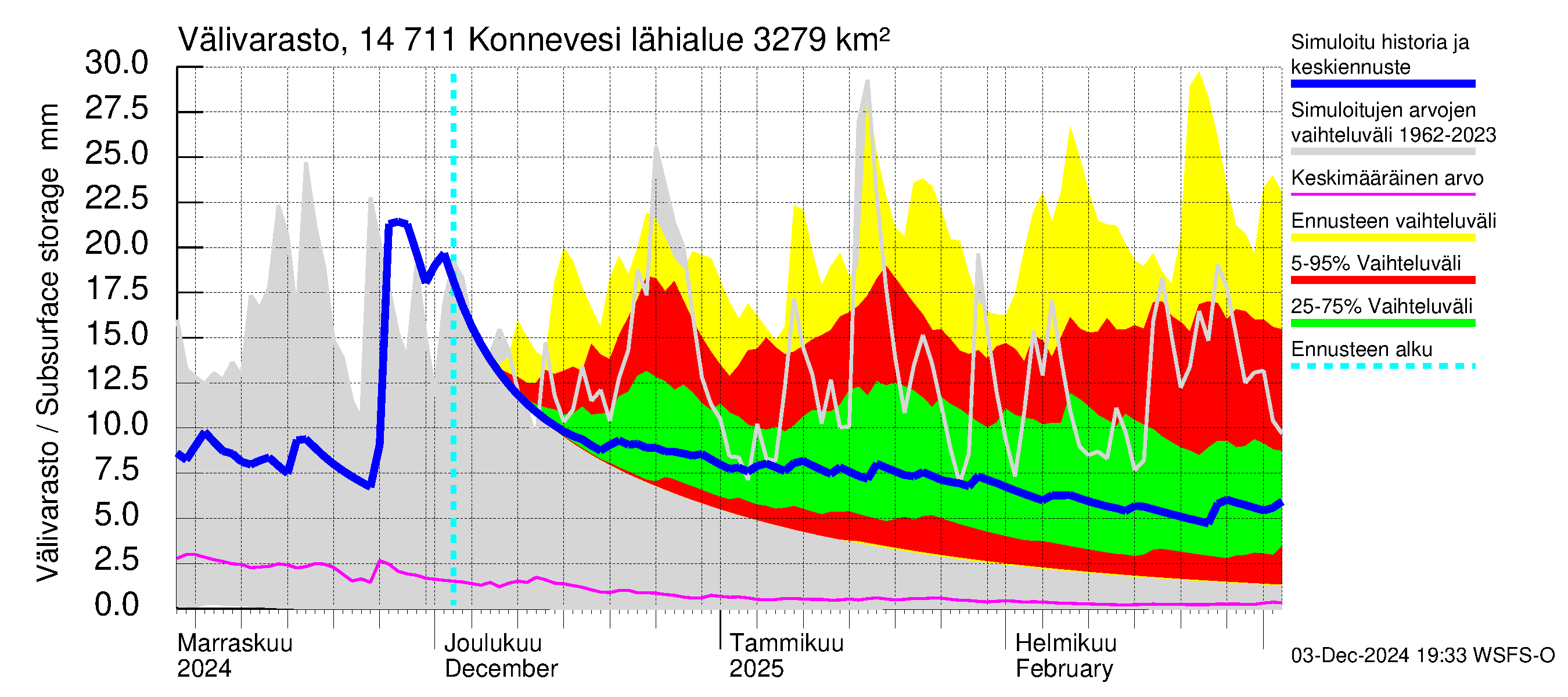 Kymijoen vesistöalue - Konnevesi: Välivarasto