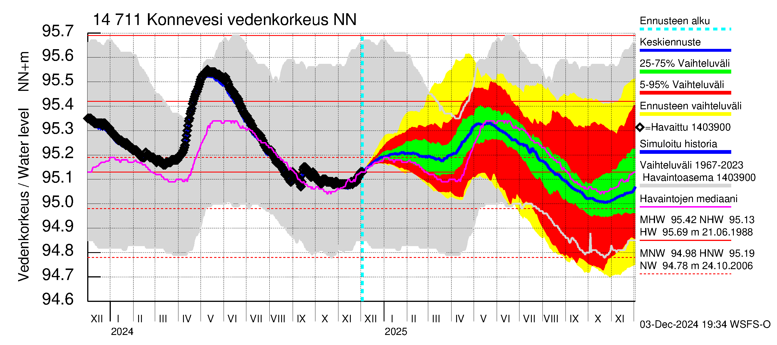 Kymijoen vesistöalue - Konnevesi: Vedenkorkeus - jakaumaennuste