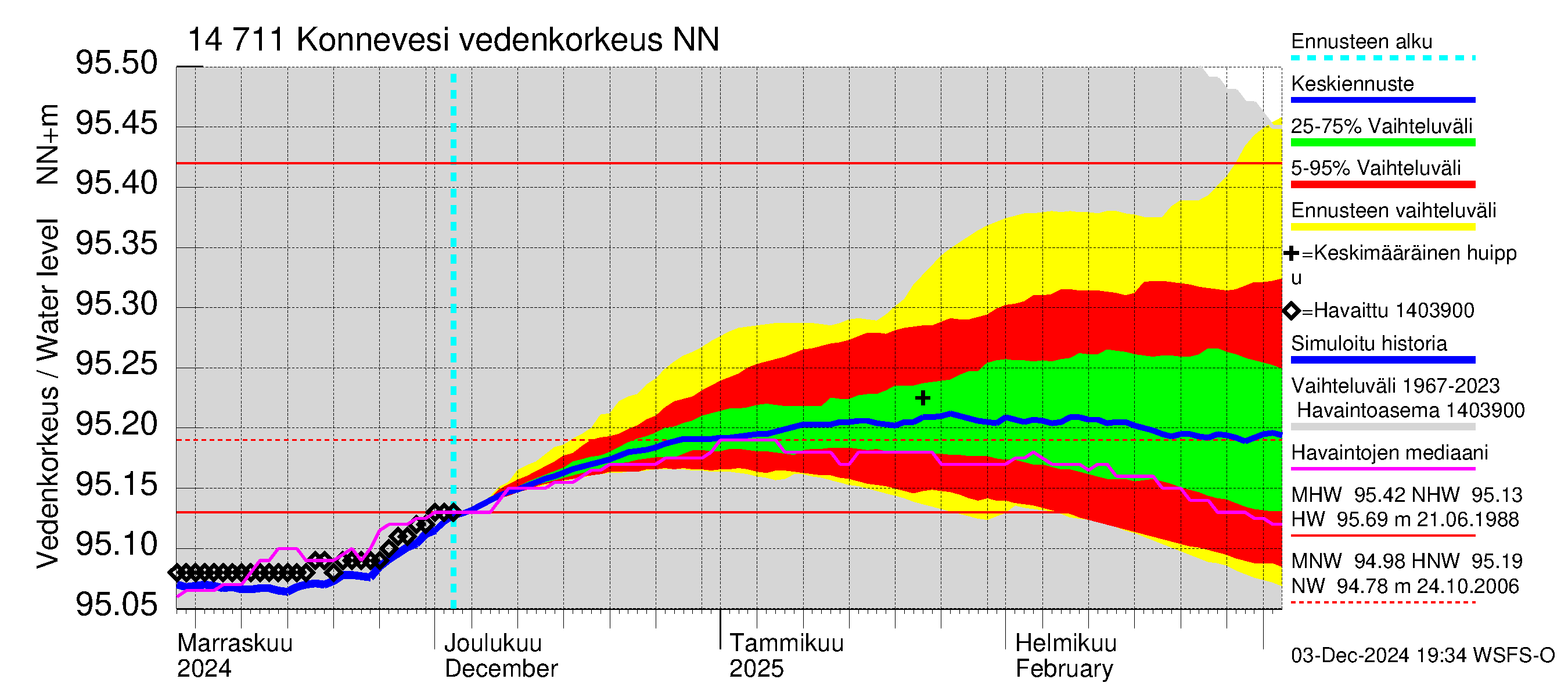 Kymijoen vesistöalue - Konnevesi: Vedenkorkeus - jakaumaennuste