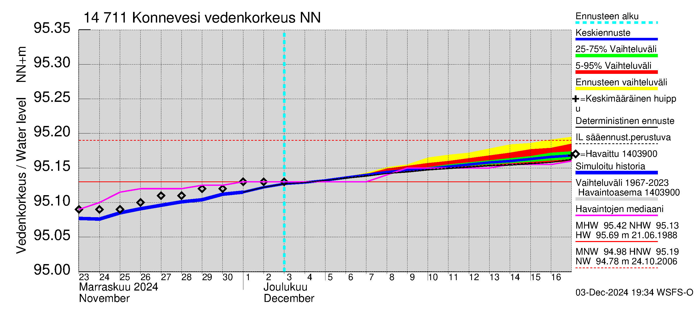 Kymijoen vesistöalue - Konnevesi: Vedenkorkeus - jakaumaennuste