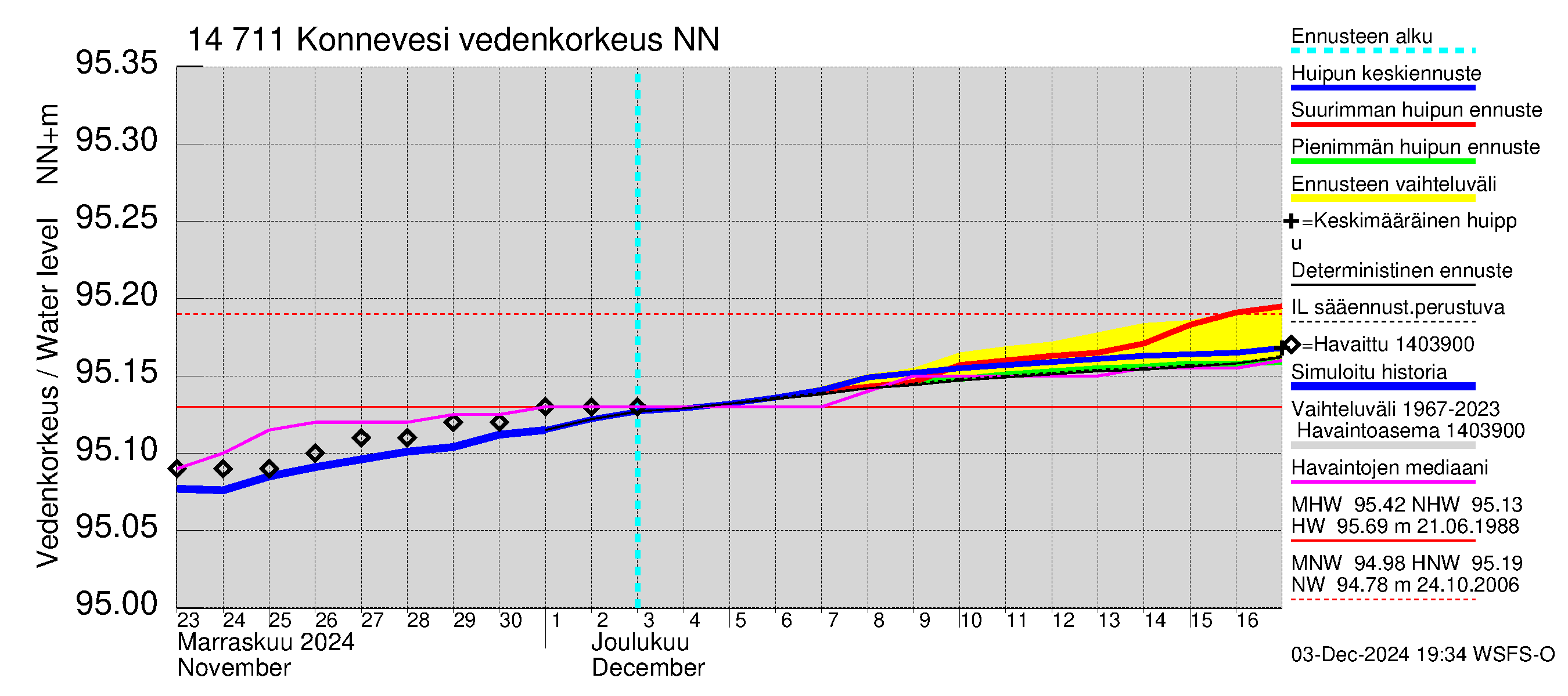 Kymijoen vesistöalue - Konnevesi: Vedenkorkeus - huippujen keski- ja ääriennusteet