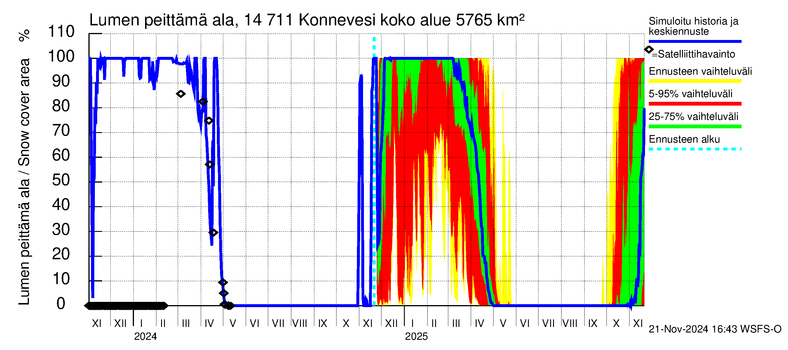 Kymijoen vesistöalue - Konnevesi: Lumen peittämä ala