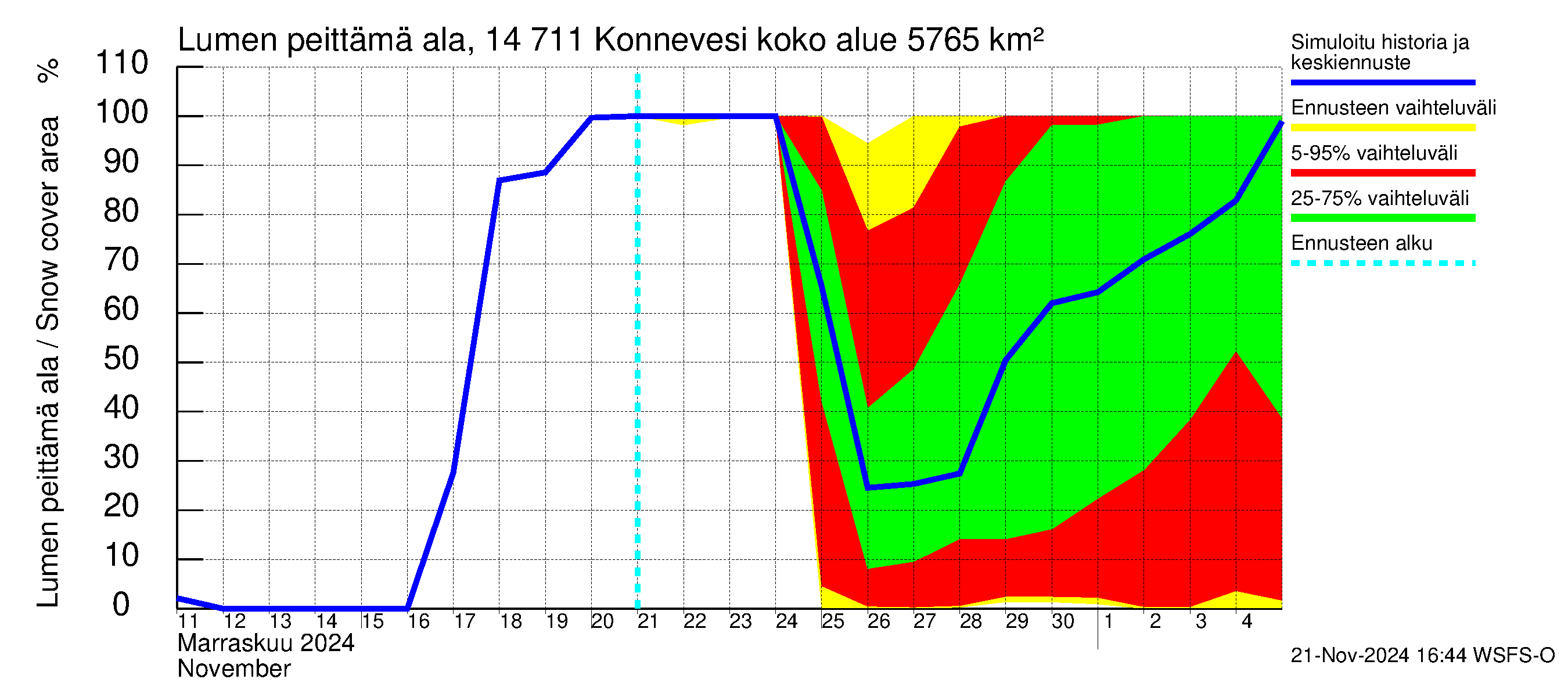 Kymijoen vesistöalue - Konnevesi: Lumen peittämä ala