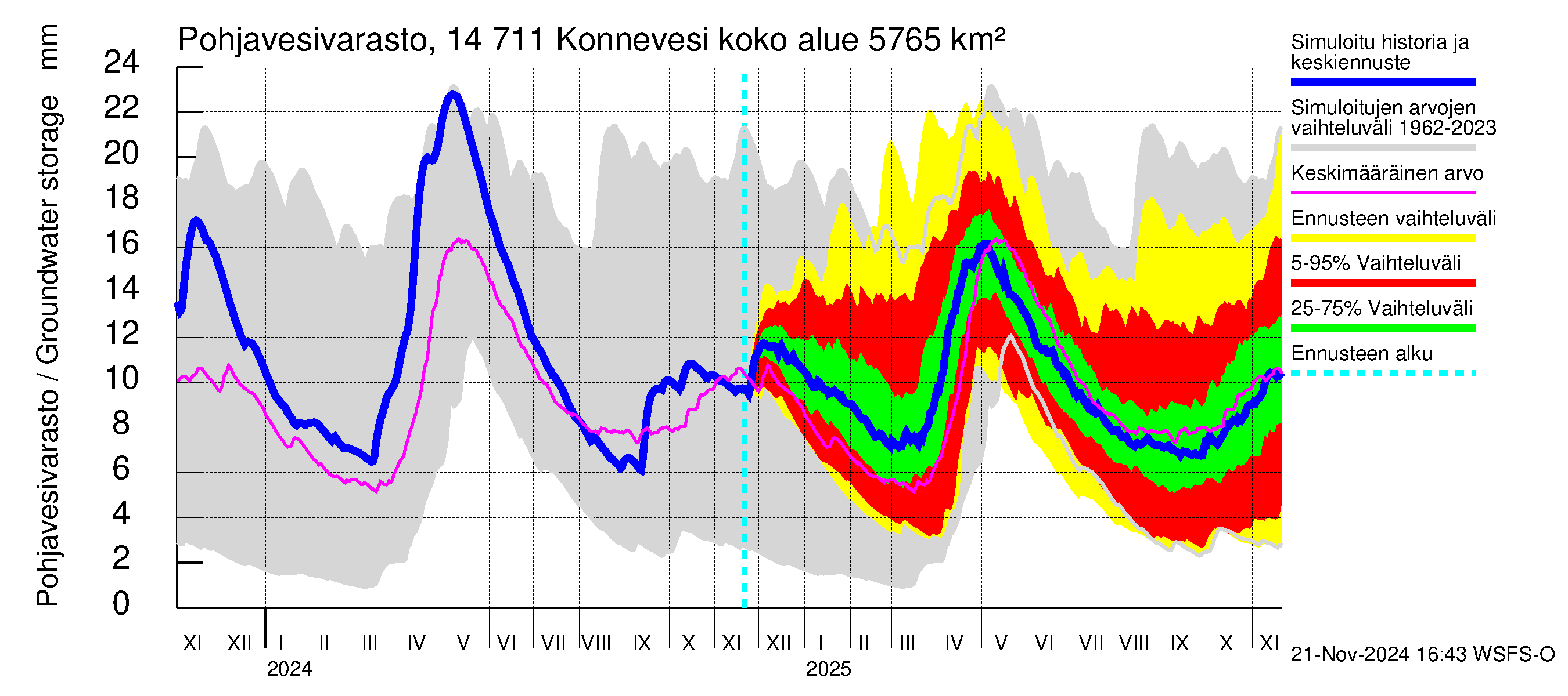 Kymijoen vesistöalue - Konnevesi: Pohjavesivarasto