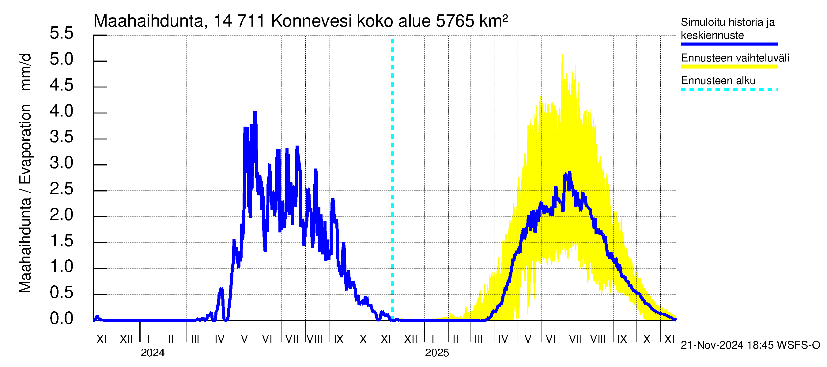 Kymijoen vesistöalue - Konnevesi: Haihdunta maa-alueelta