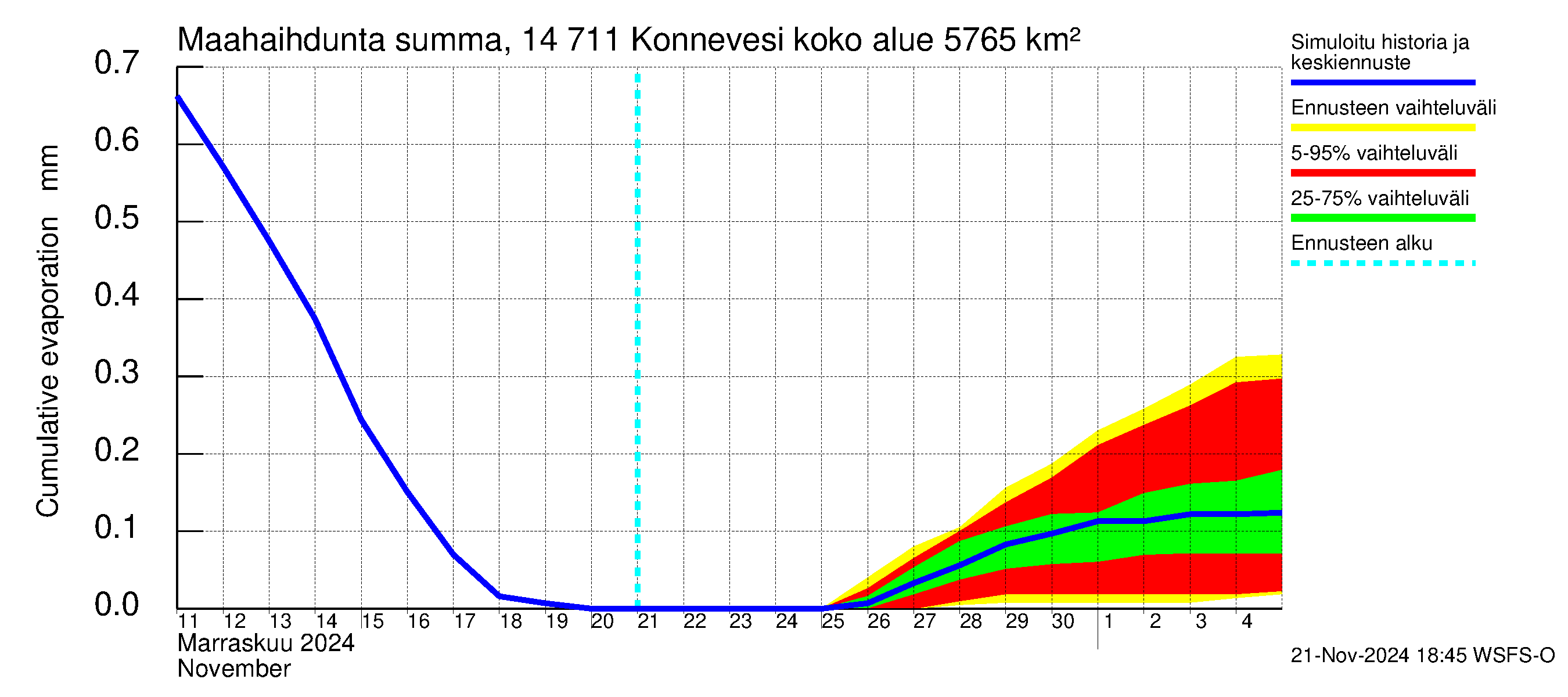 Kymijoen vesistöalue - Konnevesi: Haihdunta maa-alueelta - summa