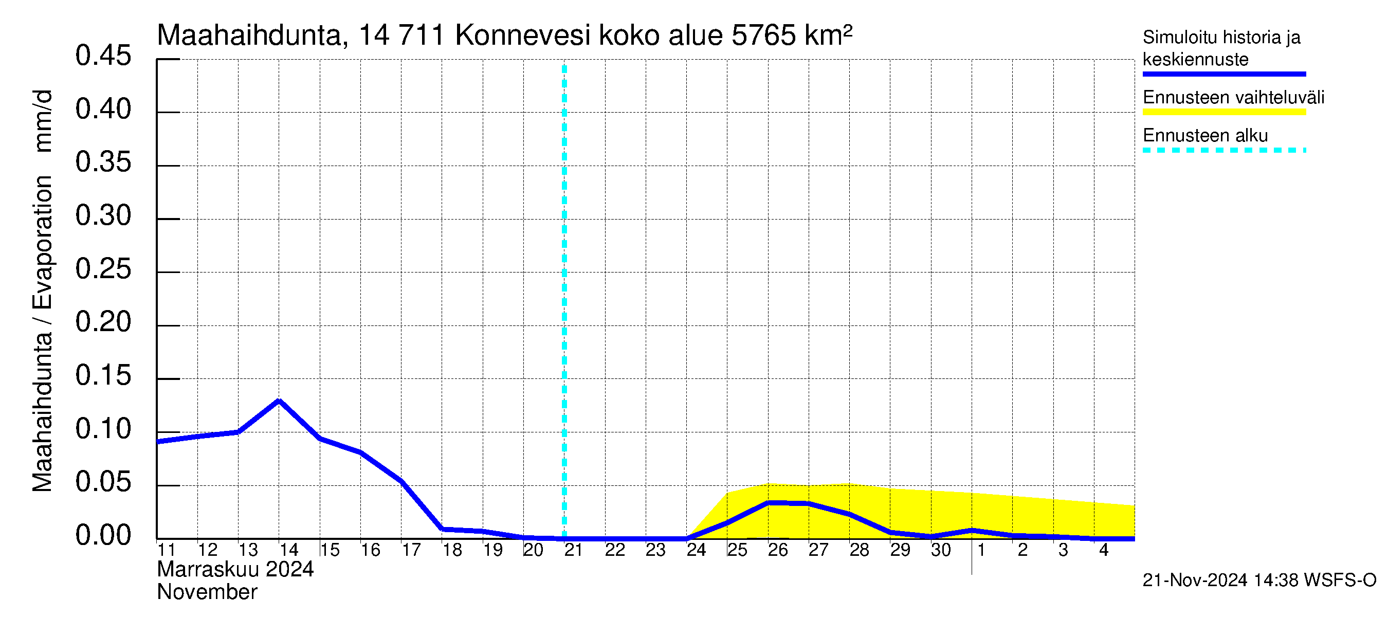 Kymijoen vesistöalue - Konnevesi: Haihdunta maa-alueelta