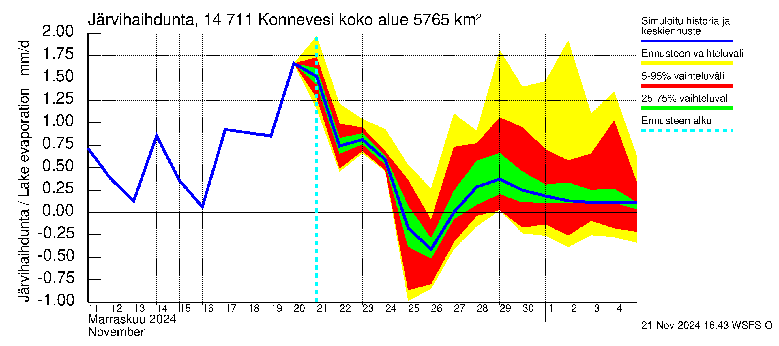 Kymijoen vesistöalue - Konnevesi: Järvihaihdunta