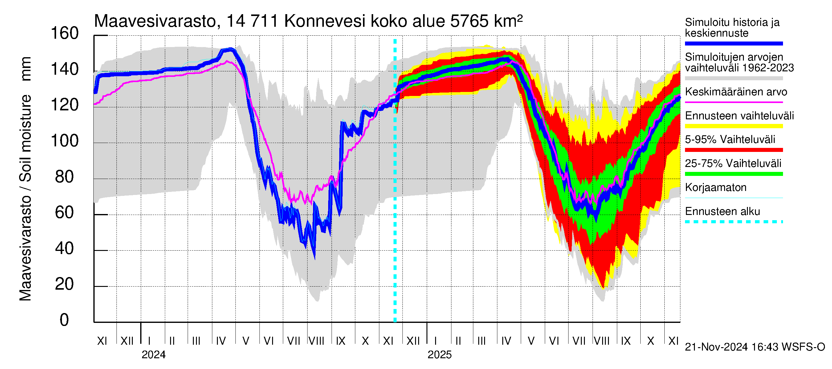 Kymijoen vesistöalue - Konnevesi: Maavesivarasto