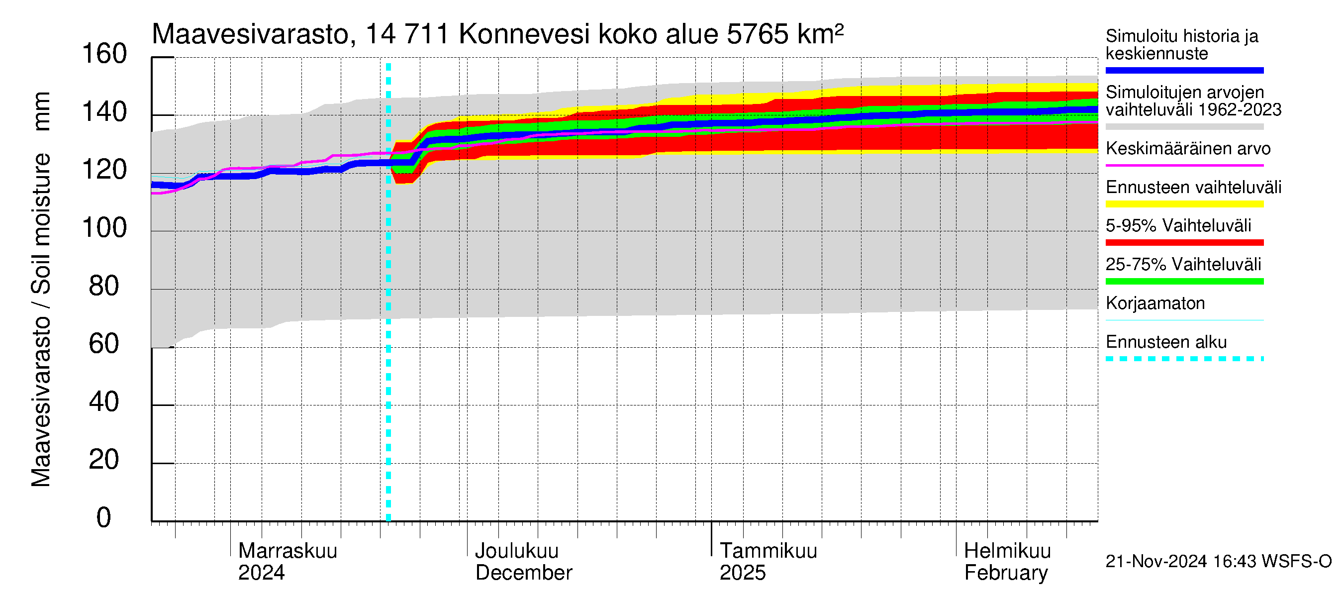 Kymijoen vesistöalue - Konnevesi: Maavesivarasto