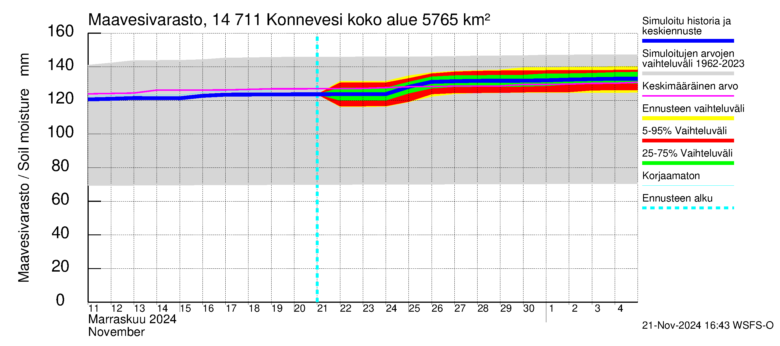 Kymijoen vesistöalue - Konnevesi: Maavesivarasto