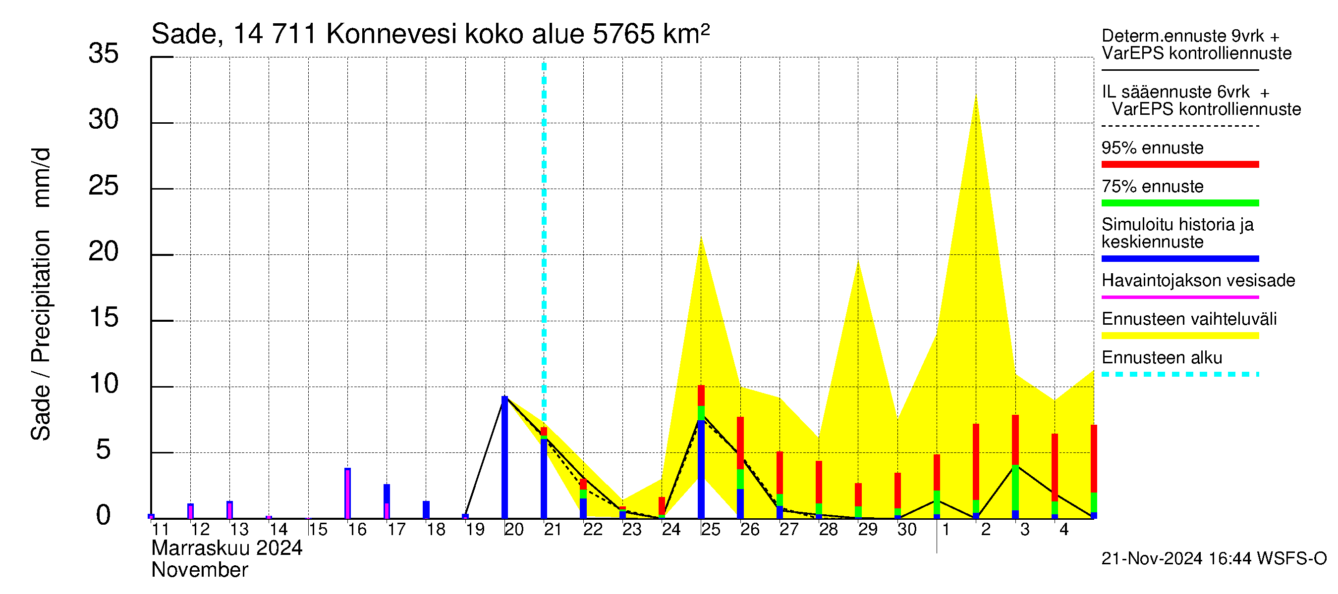 Kymijoen vesistöalue - Konnevesi: Sade